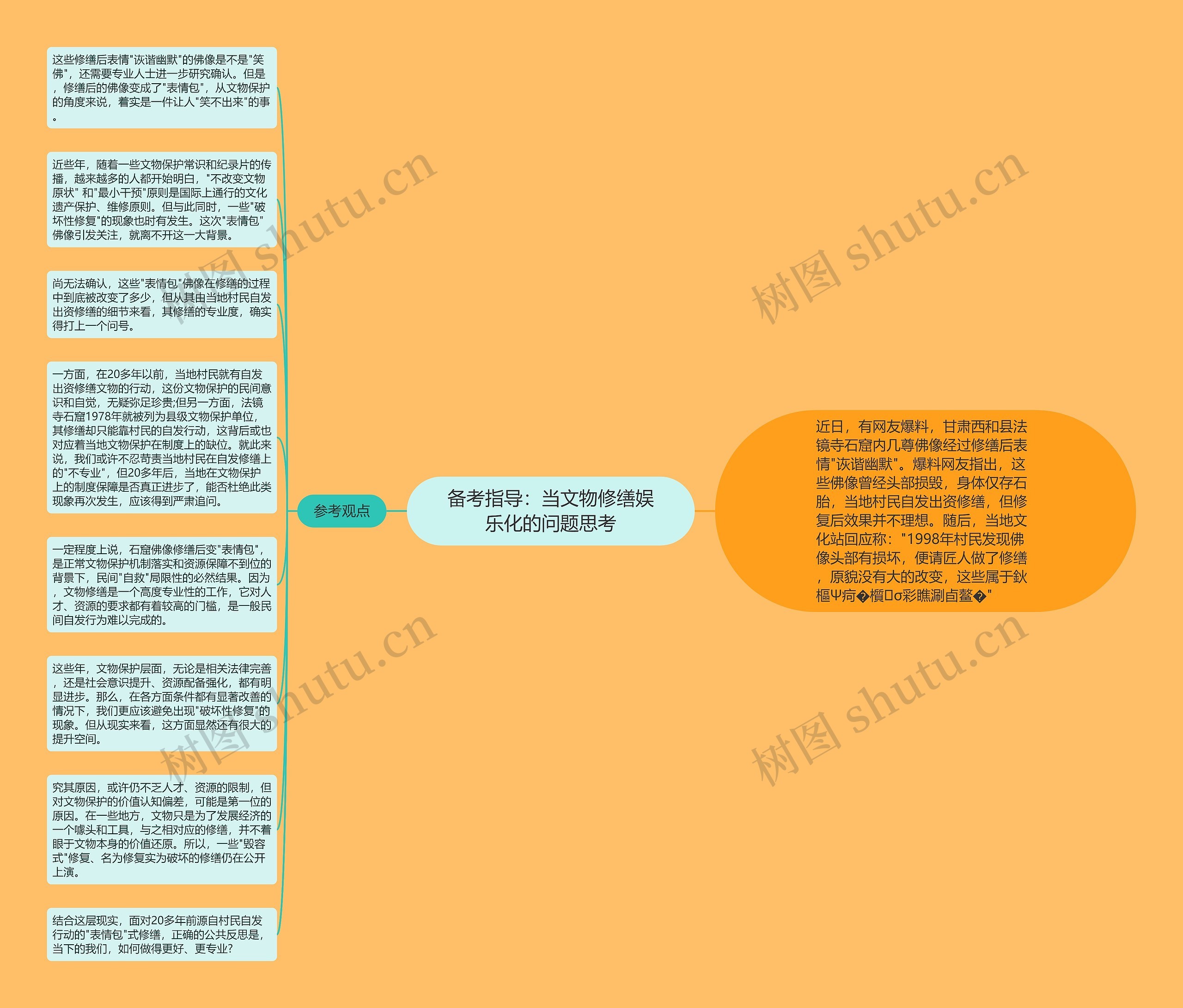 备考指导：当文物修缮娱乐化的问题思考思维导图