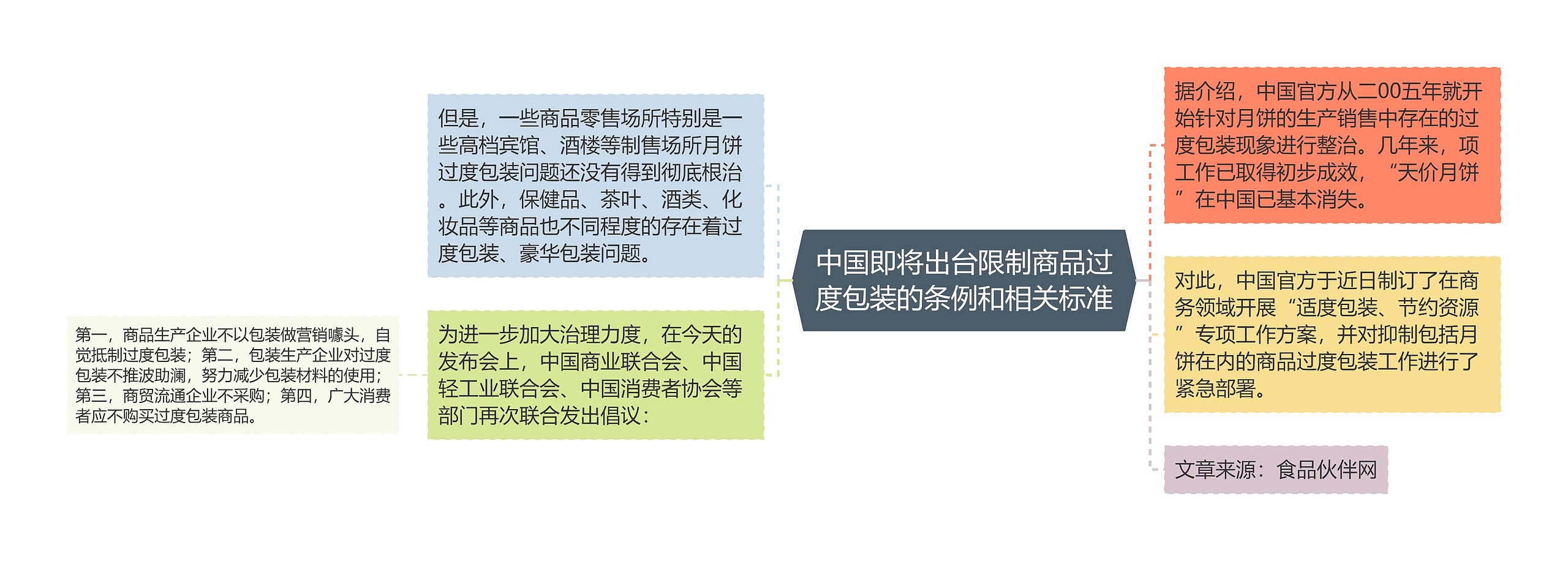 中国即将出台限制商品过度包装的条例和相关标准思维导图