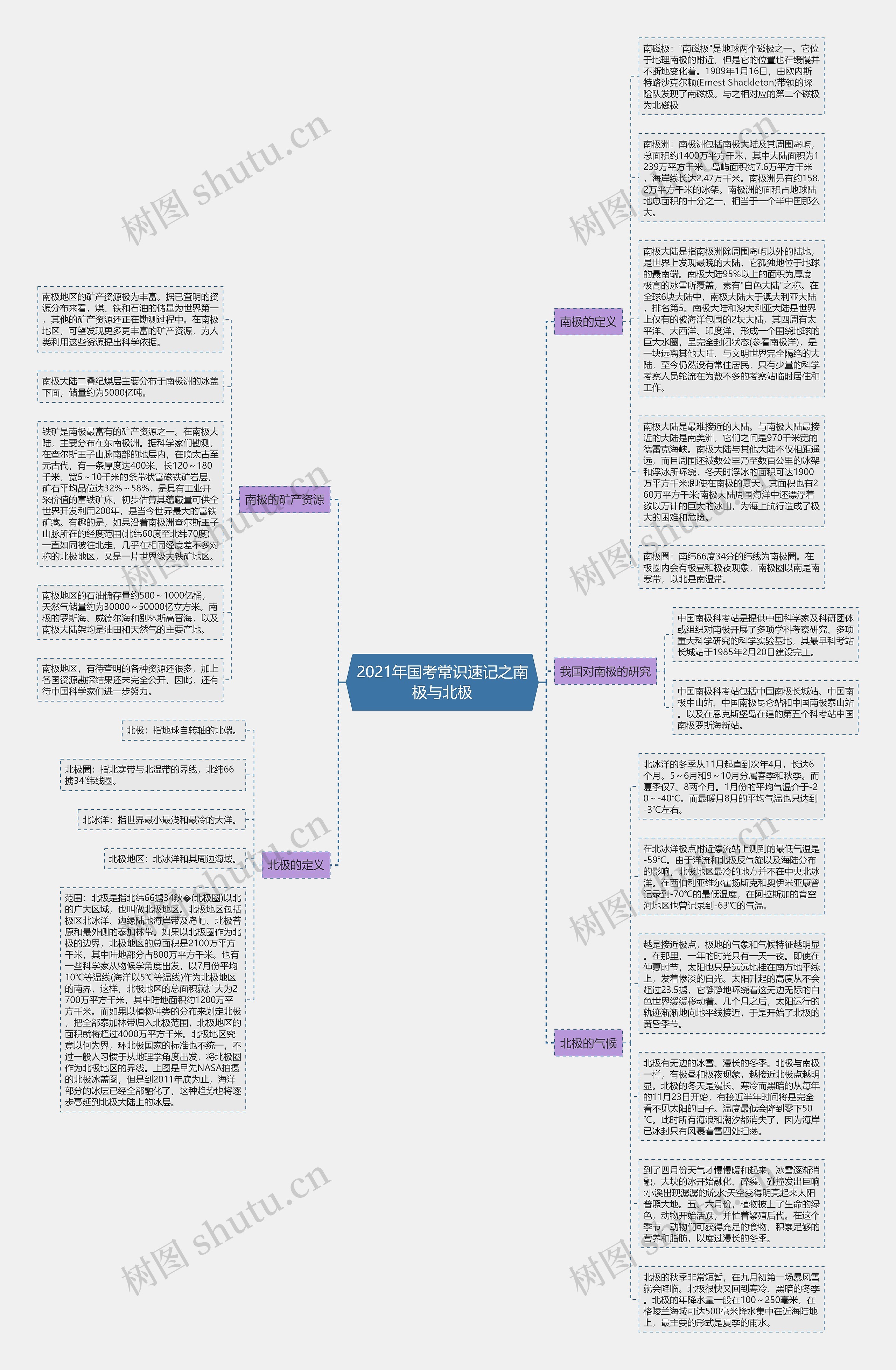 2021年国考常识速记之南极与北极思维导图