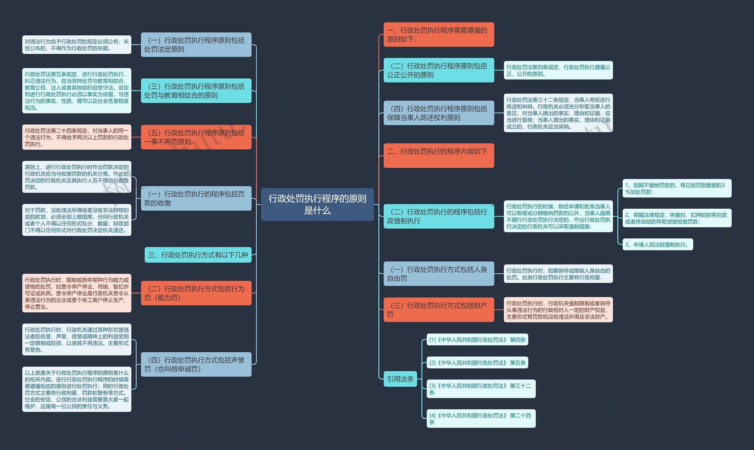 行政处罚执行程序的原则是什么思维导图