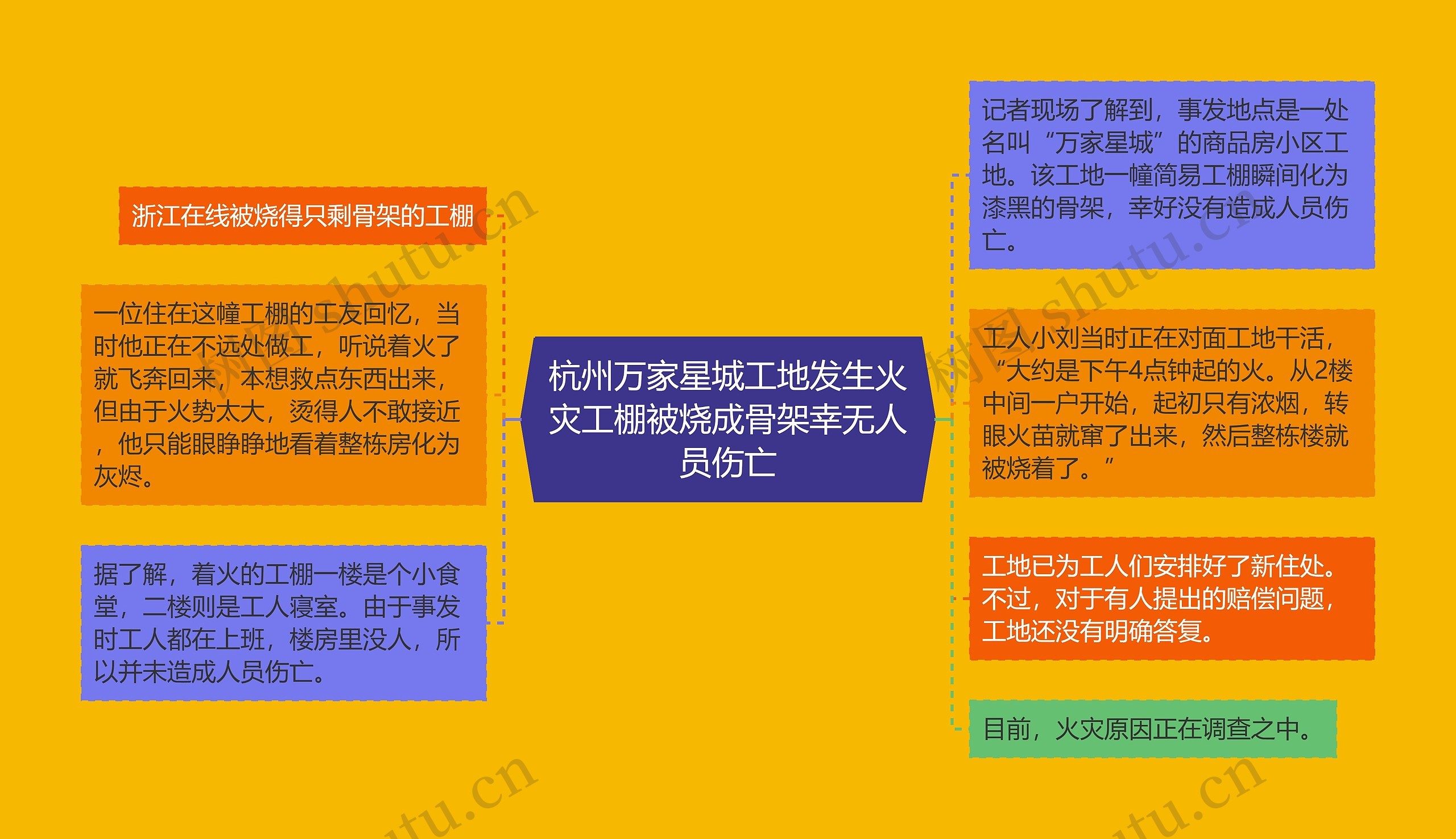 杭州万家星城工地发生火灾工棚被烧成骨架幸无人员伤亡思维导图