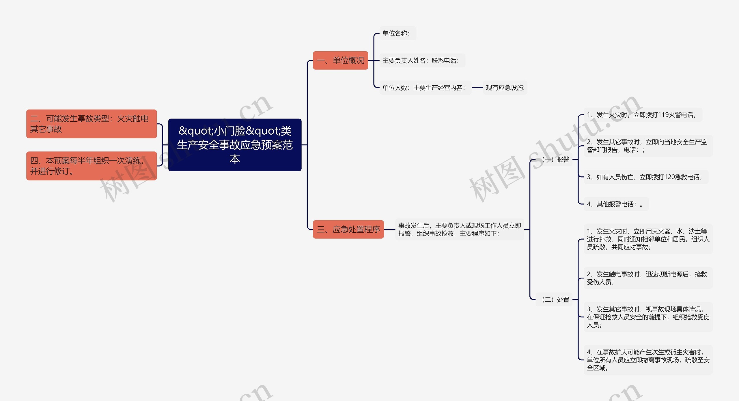 &quot;小门脸&quot;类生产安全事故应急预案范本思维导图
