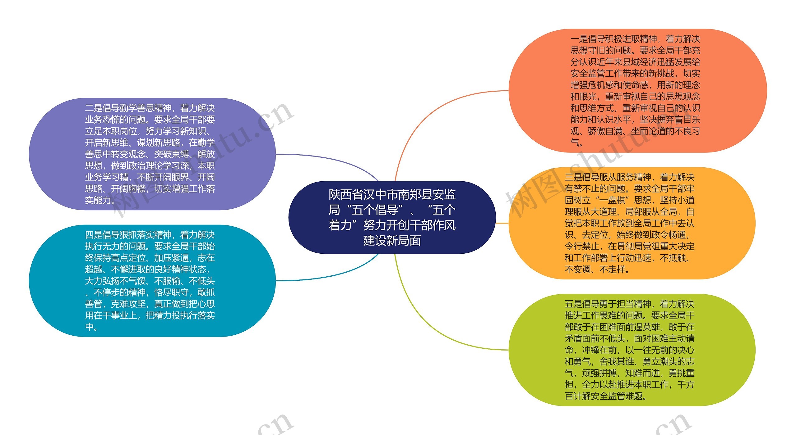 陕西省汉中市南郑县安监局“五个倡导”、“五个着力”努力开创干部作风建设新局面思维导图