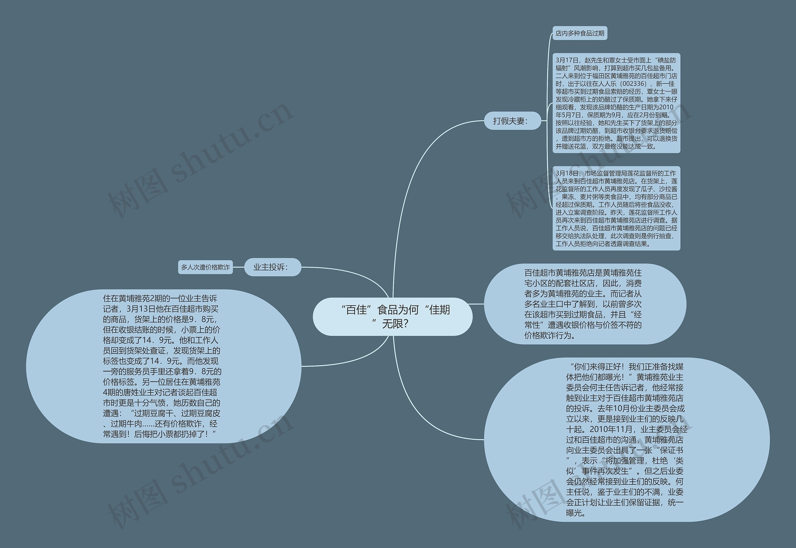 “百佳”食品为何“佳期”无限？思维导图