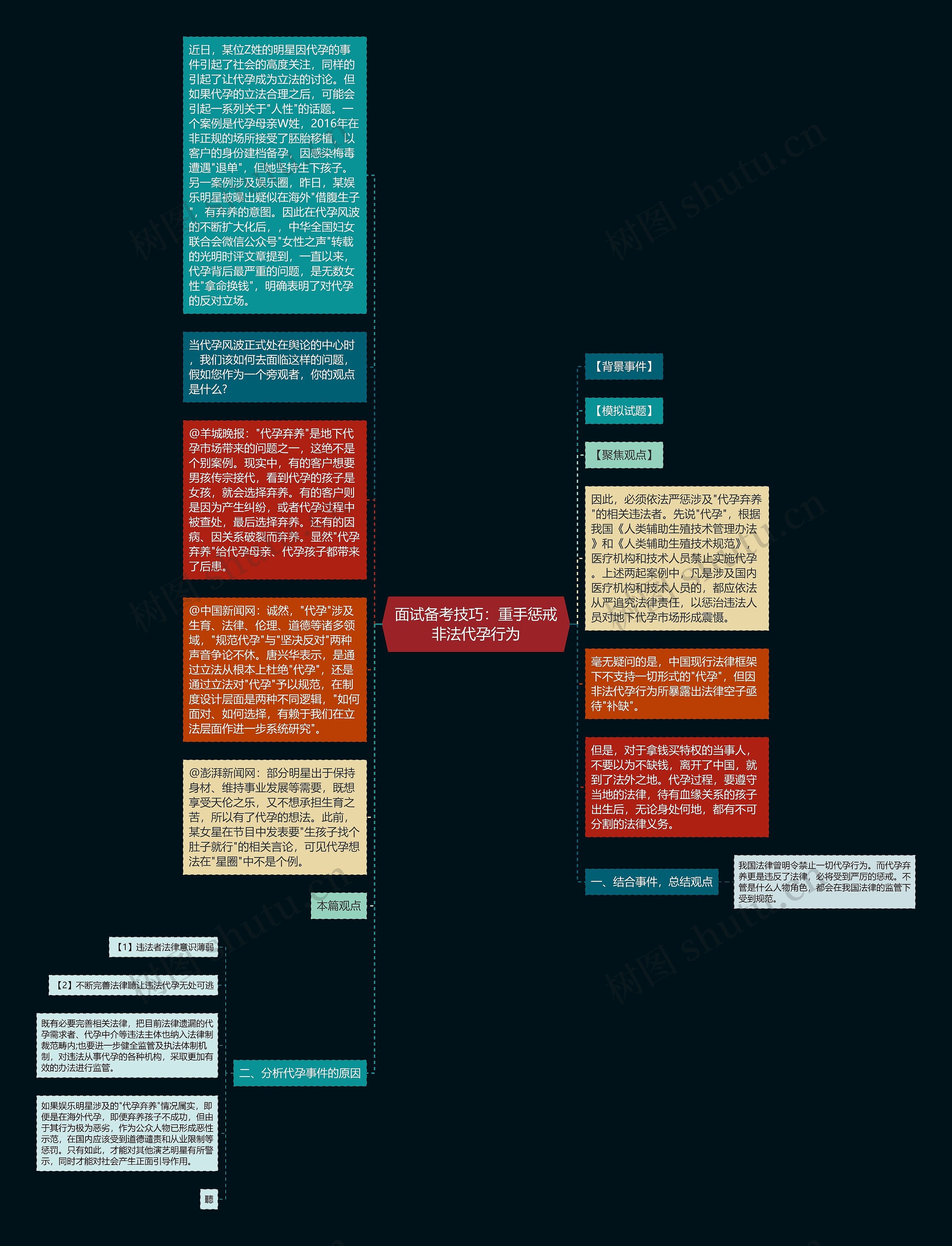 面试备考技巧：重手惩戒非法代孕行为思维导图