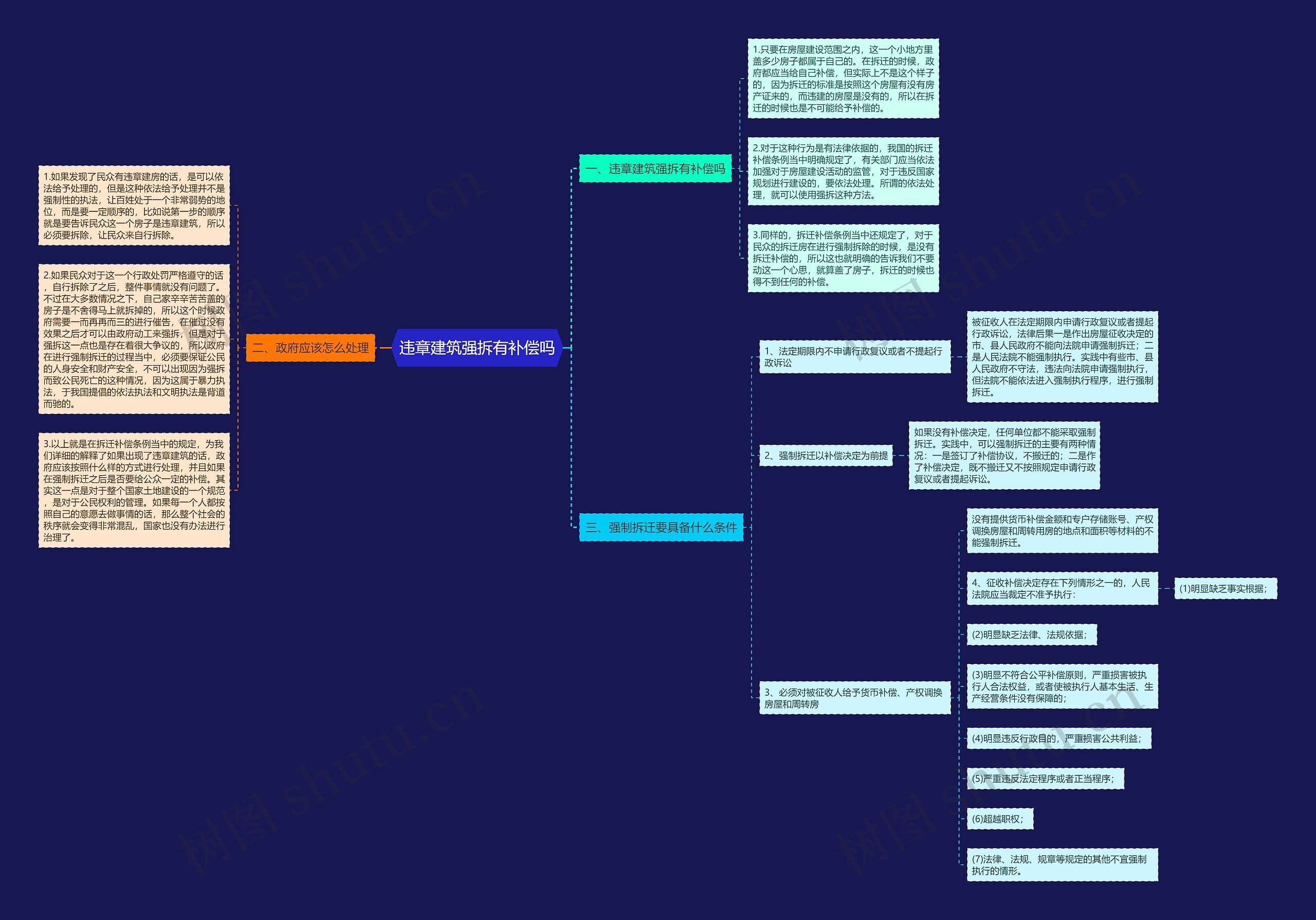 违章建筑强拆有补偿吗思维导图