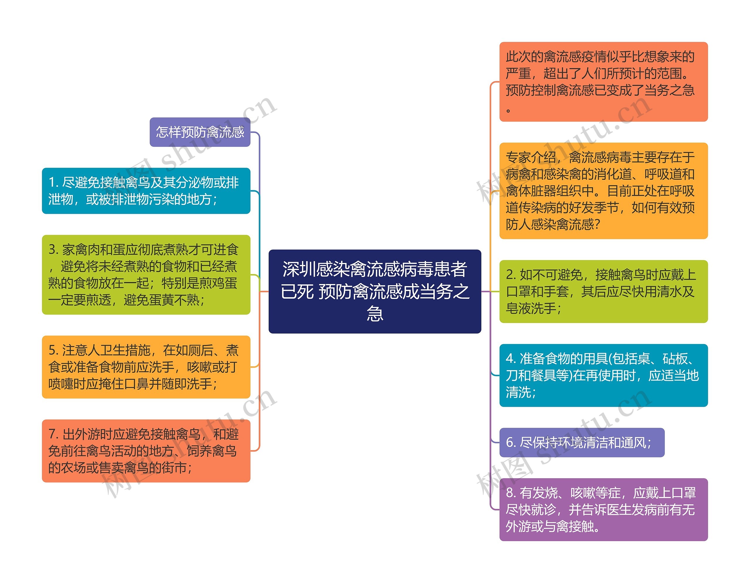 深圳感染禽流感病毒患者已死 预防禽流感成当务之急思维导图