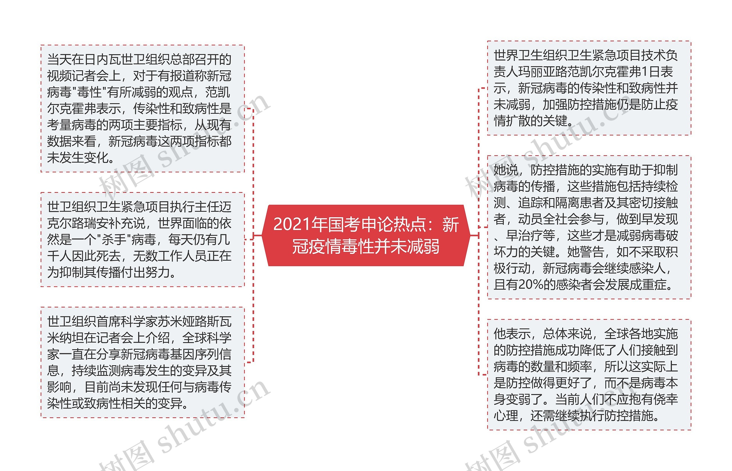 2021年国考申论热点：新冠疫情毒性并未减弱思维导图