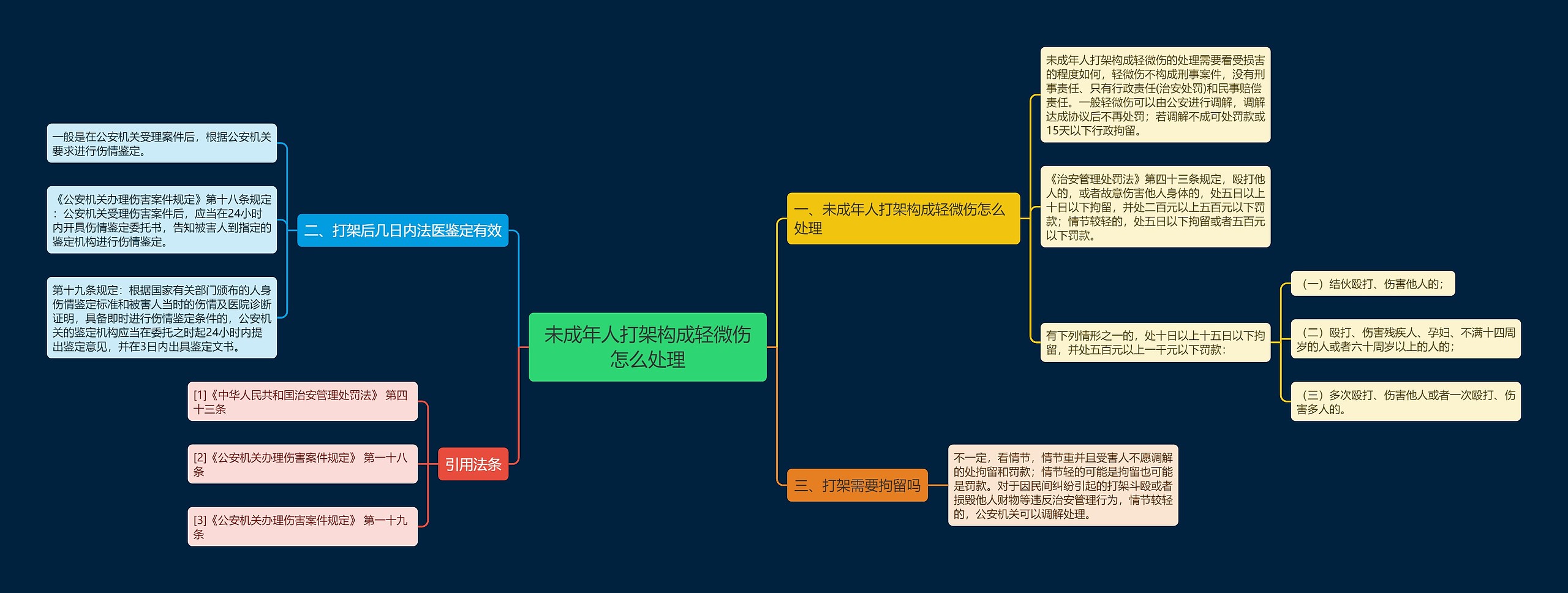 未成年人打架构成轻微伤怎么处理思维导图