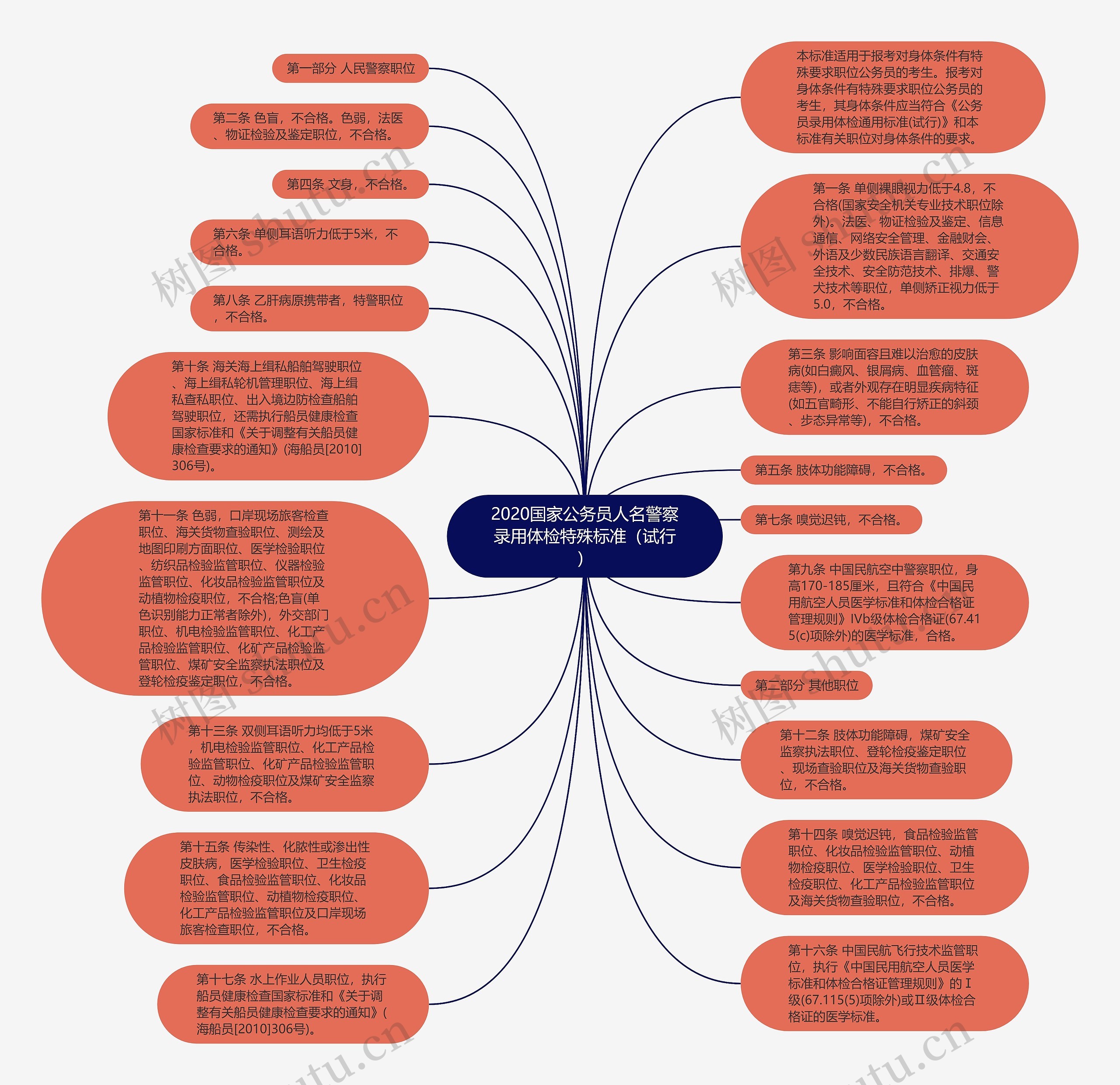 2020国家公务员人名警察录用体检特殊标准（试行）