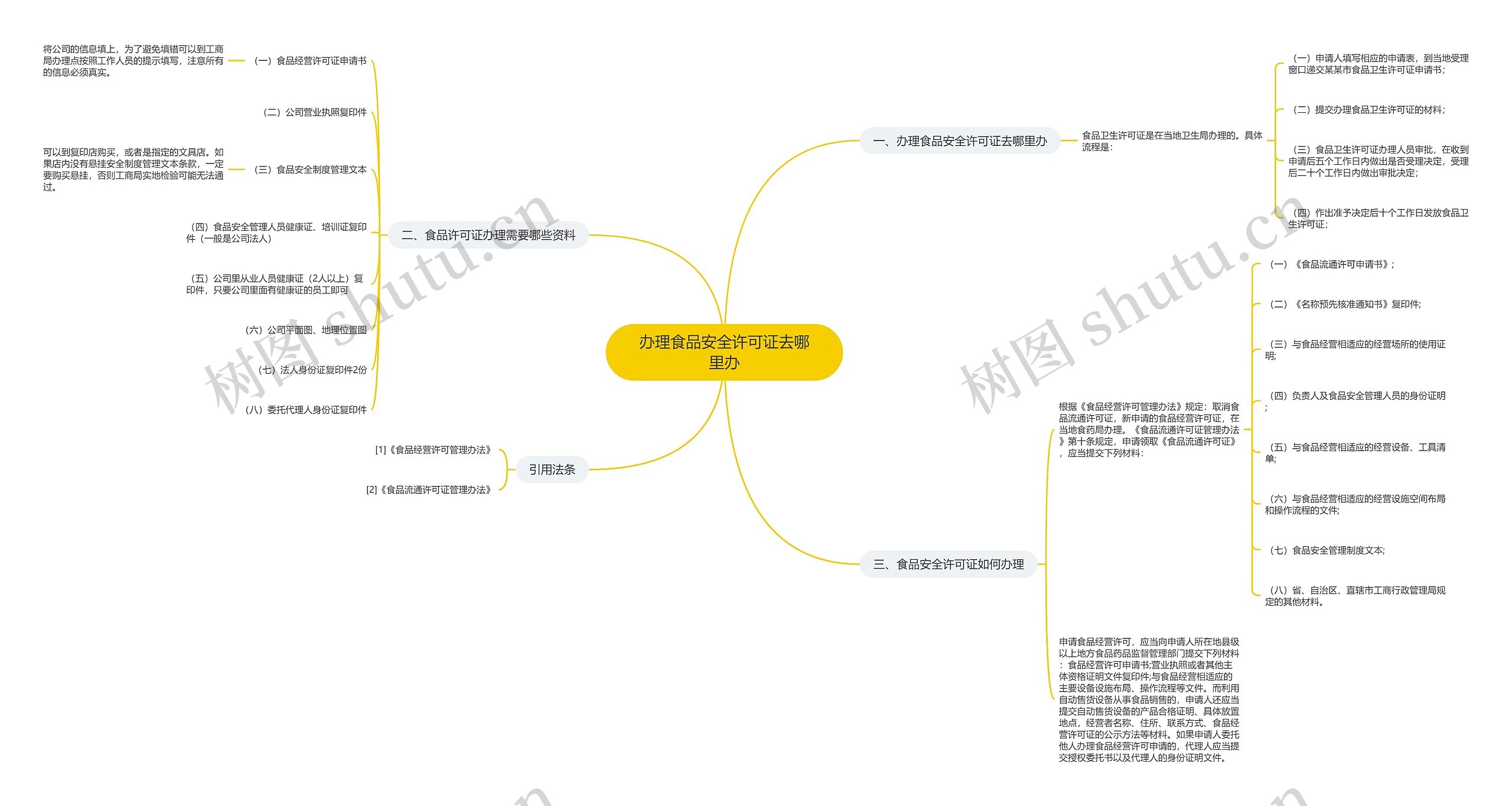 办理食品安全许可证去哪里办思维导图