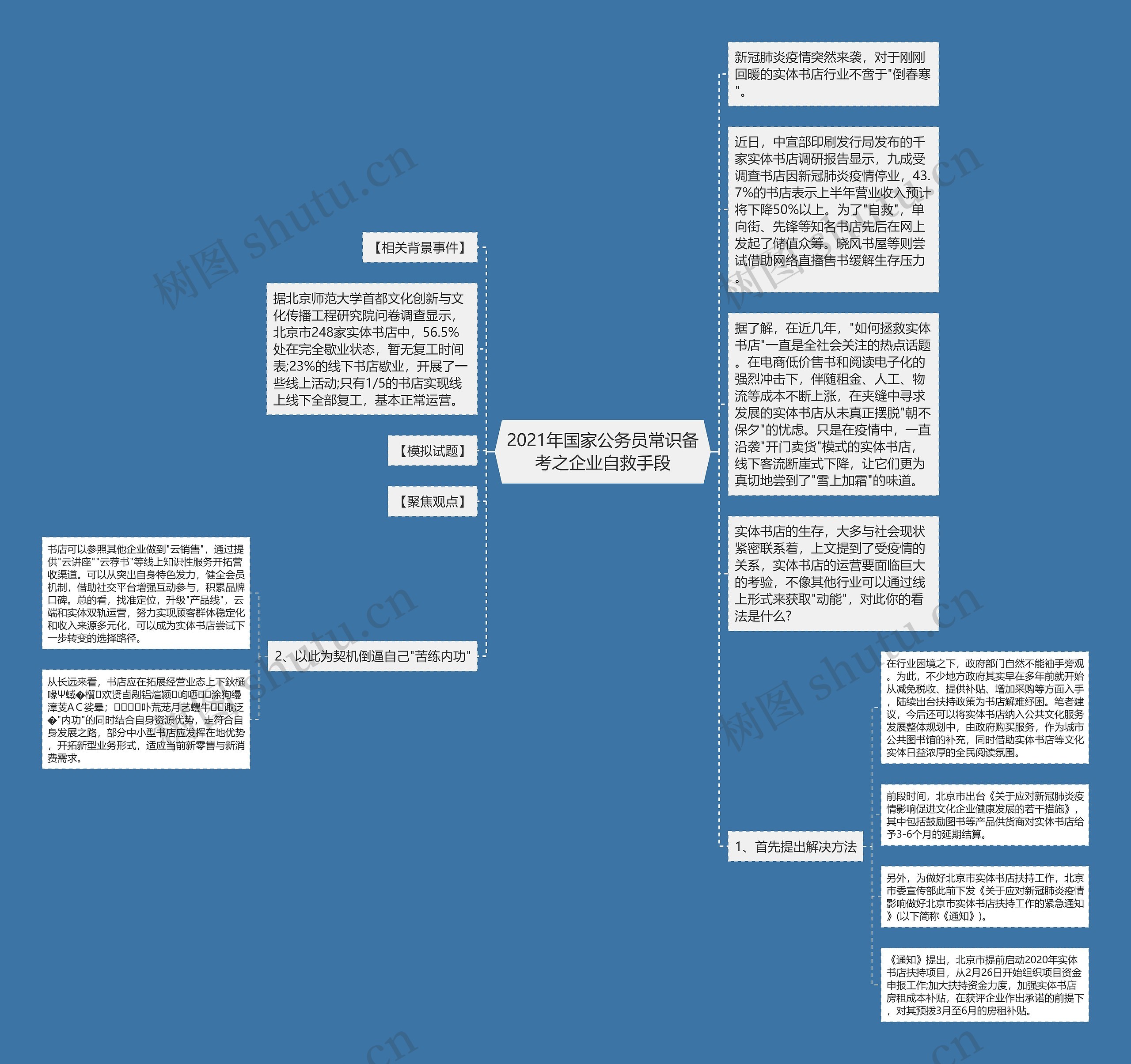 2021年国家公务员常识备考之企业自救手段思维导图