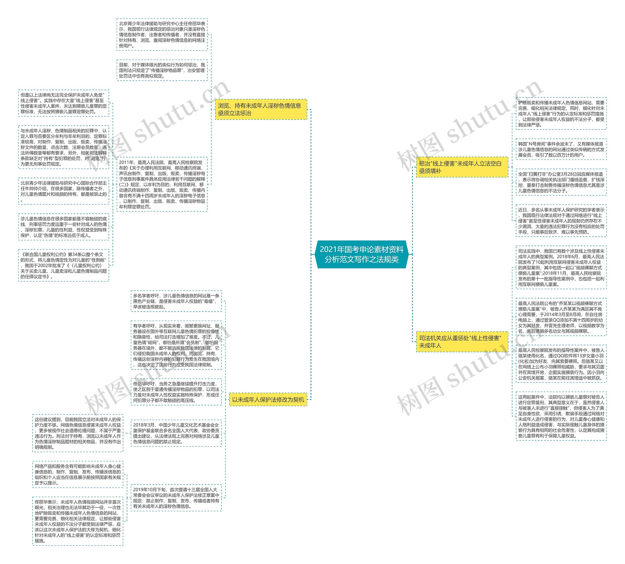 2021年国考申论素材资料分析范文写作之法规类思维导图