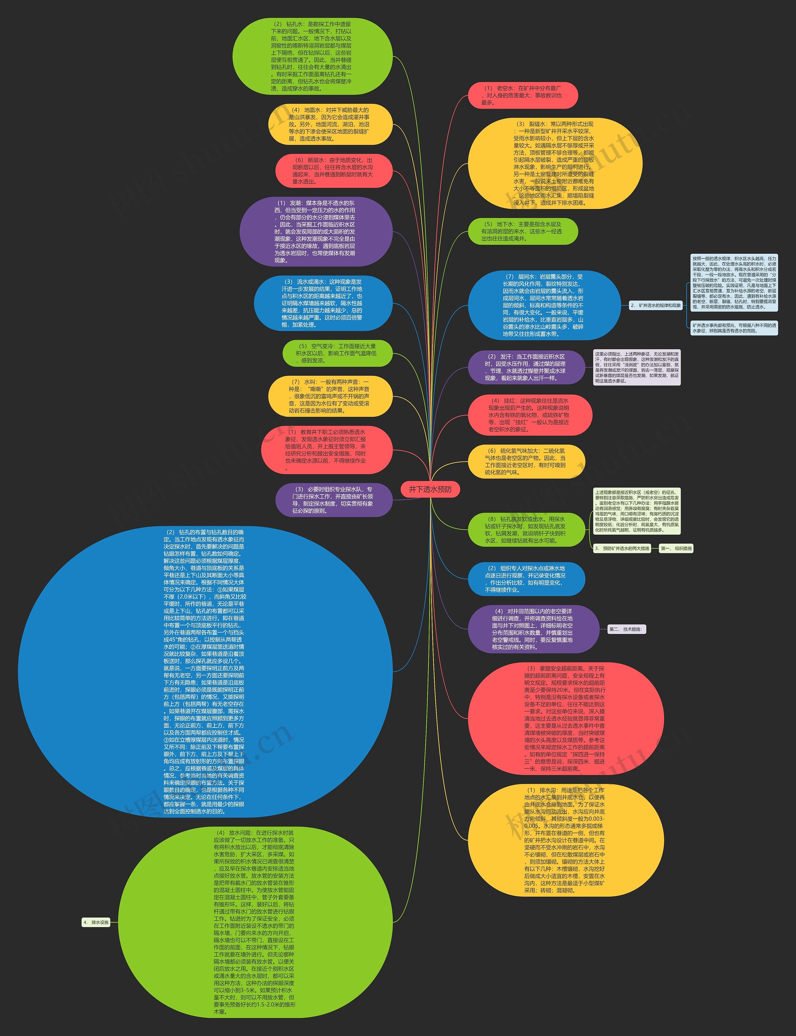 井下透水预防思维导图
