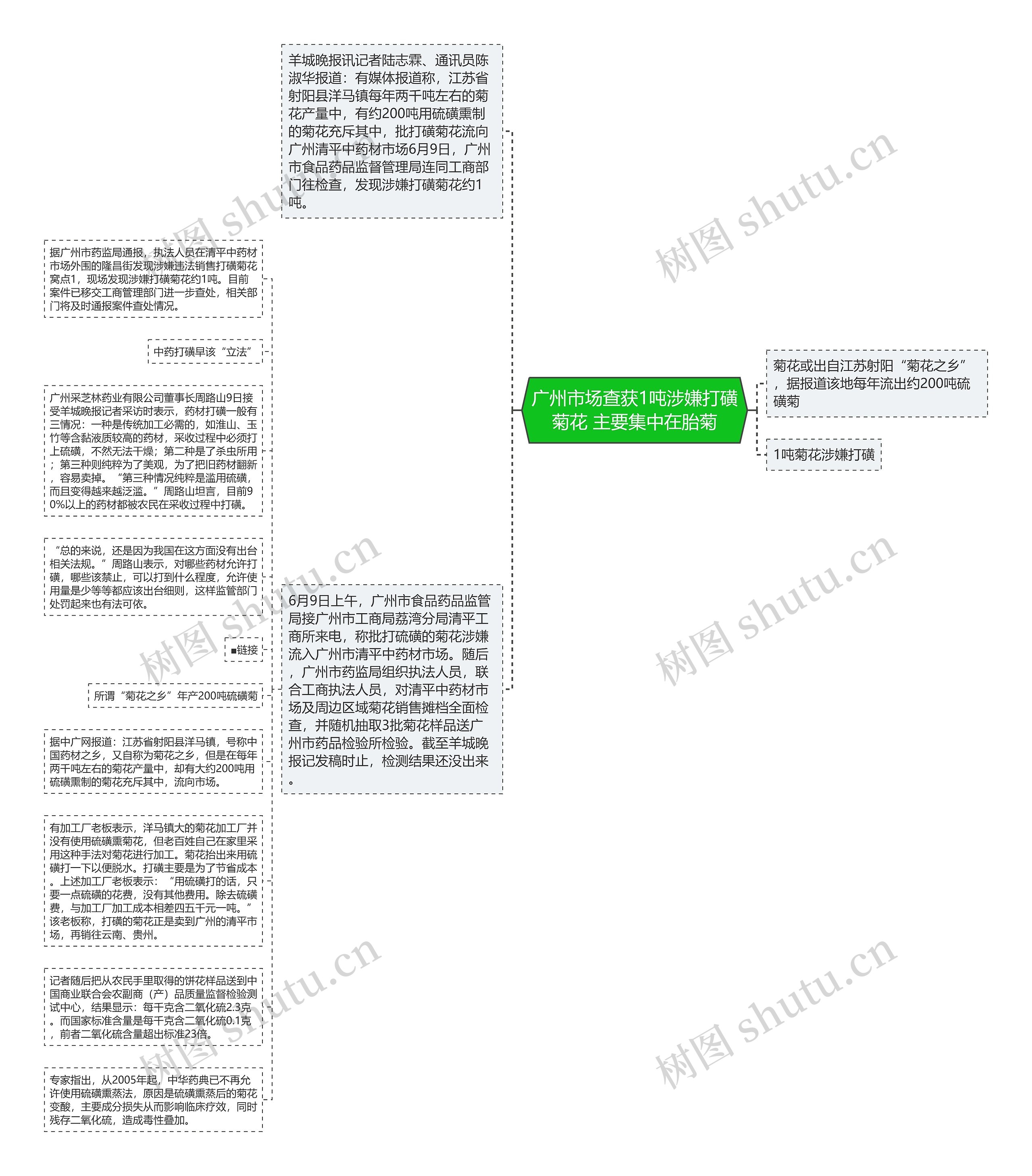 广州市场查获1吨涉嫌打磺菊花 主要集中在胎菊思维导图