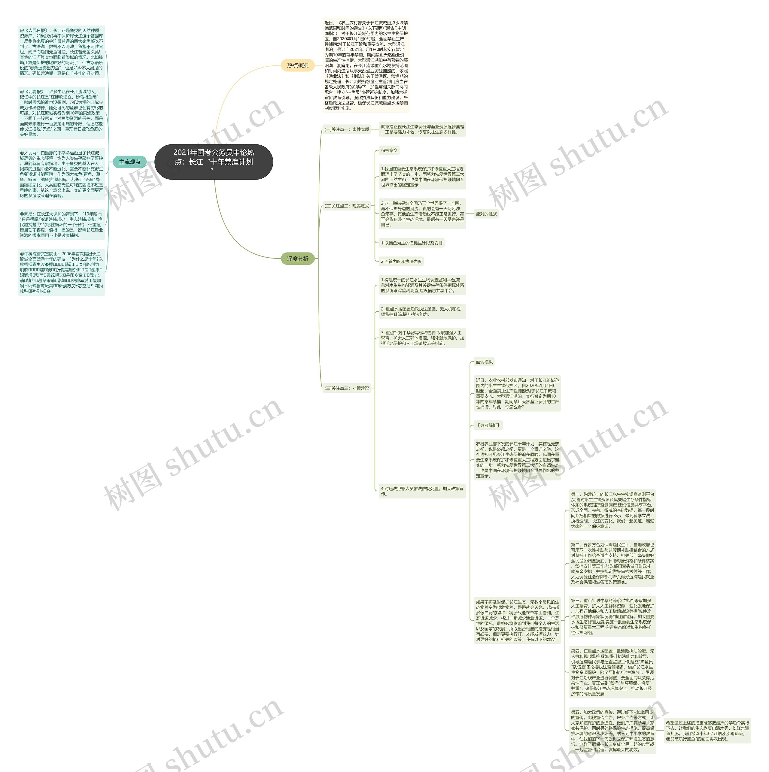 2021年国考公务员申论热点：长江“十年禁渔计划”思维导图