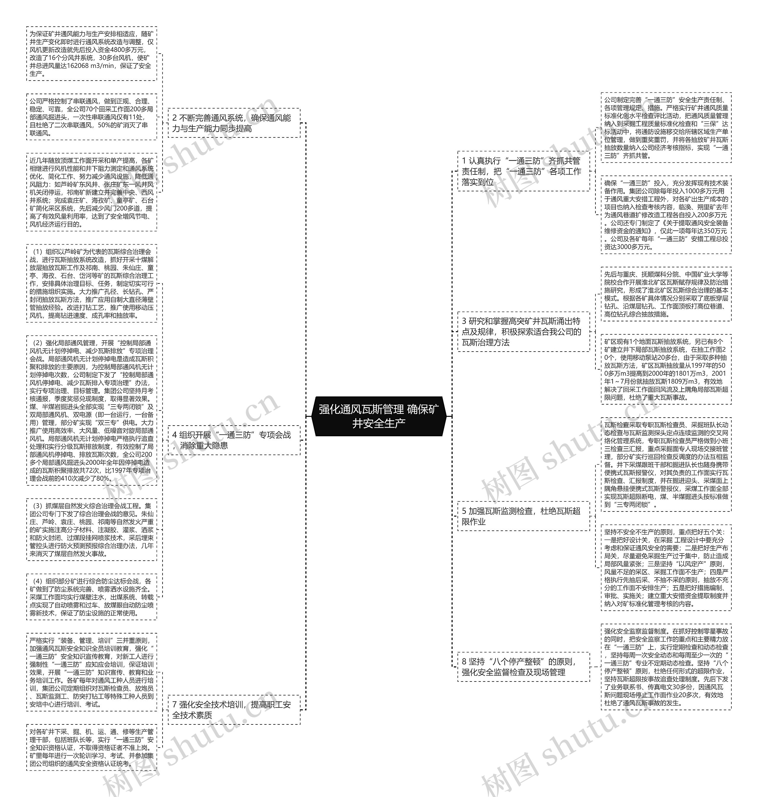 强化通风瓦斯管理 确保矿井安全生产思维导图