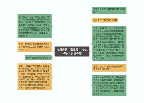 宜昌查获“毒生姜” 专家称等于慢性毒药