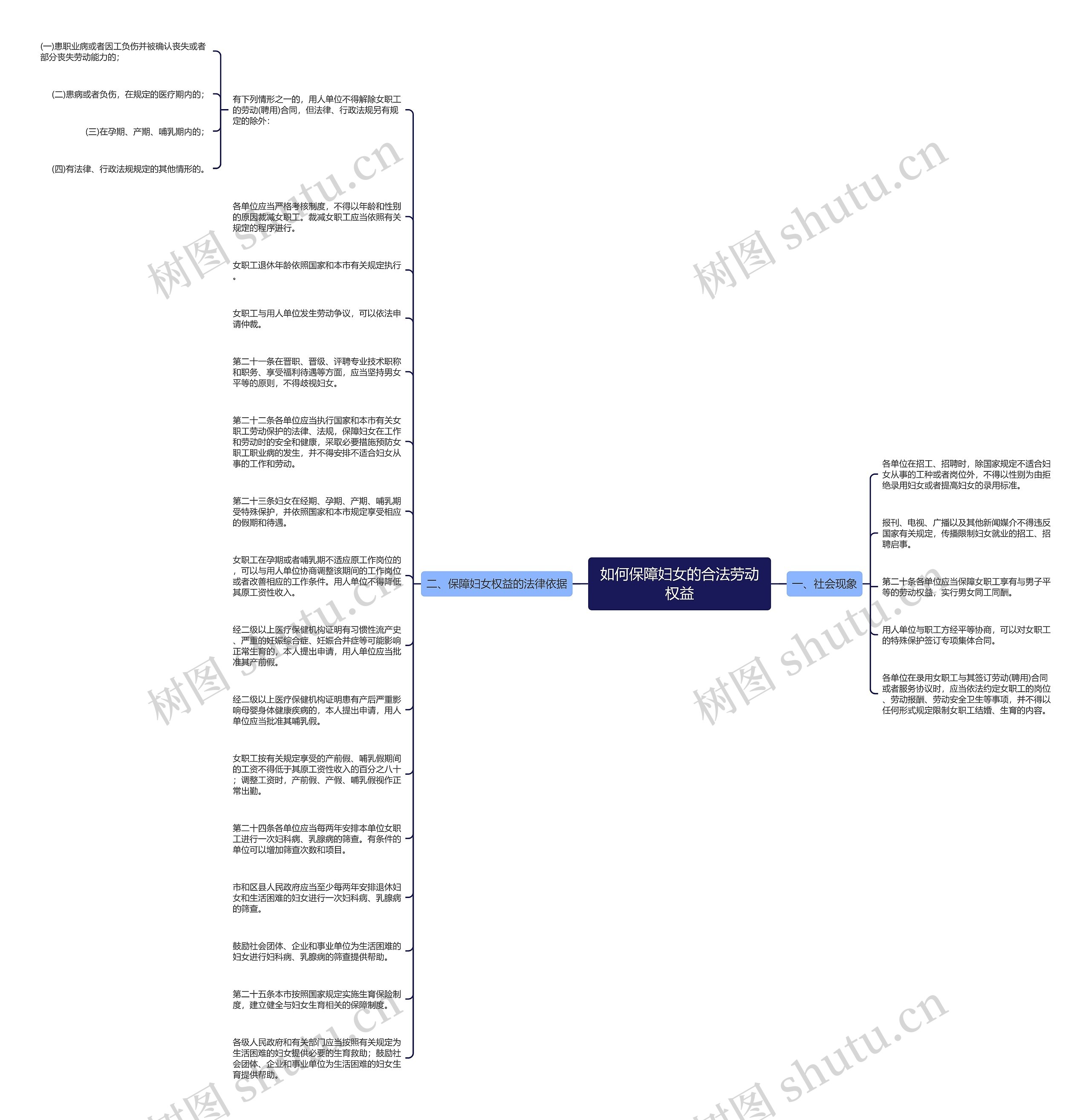 如何保障妇女的合法劳动权益思维导图