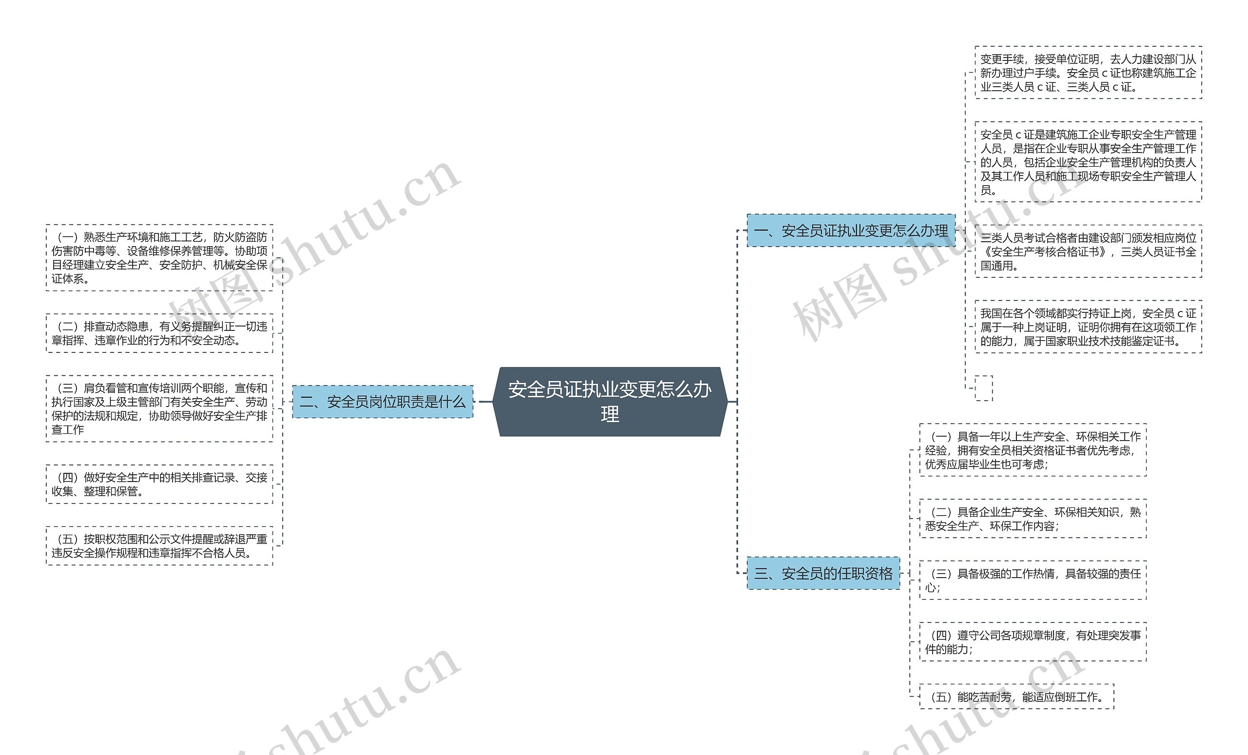 安全员证执业变更怎么办理思维导图