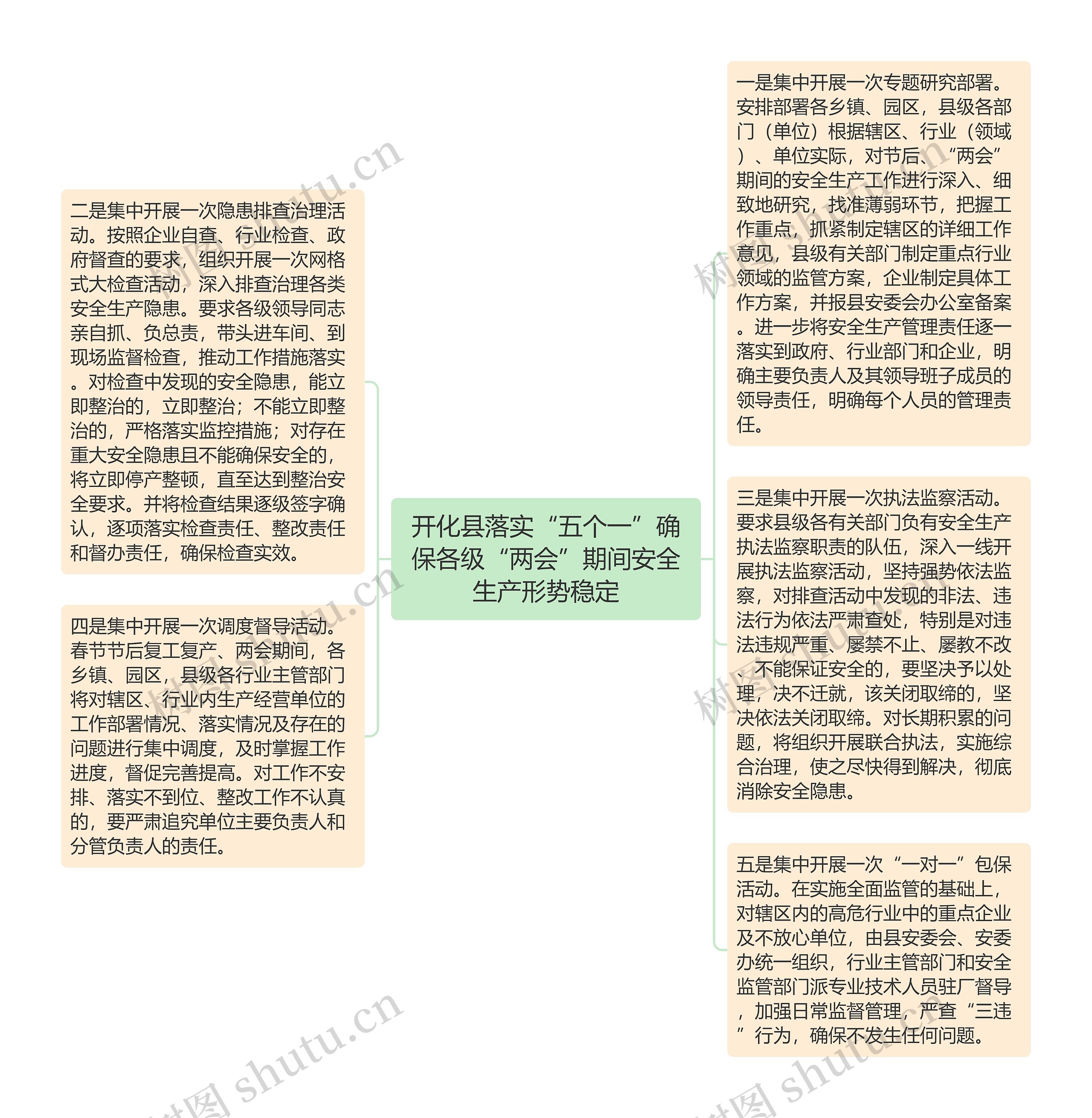 开化县落实“五个一”确保各级“两会”期间安全生产形势稳定思维导图