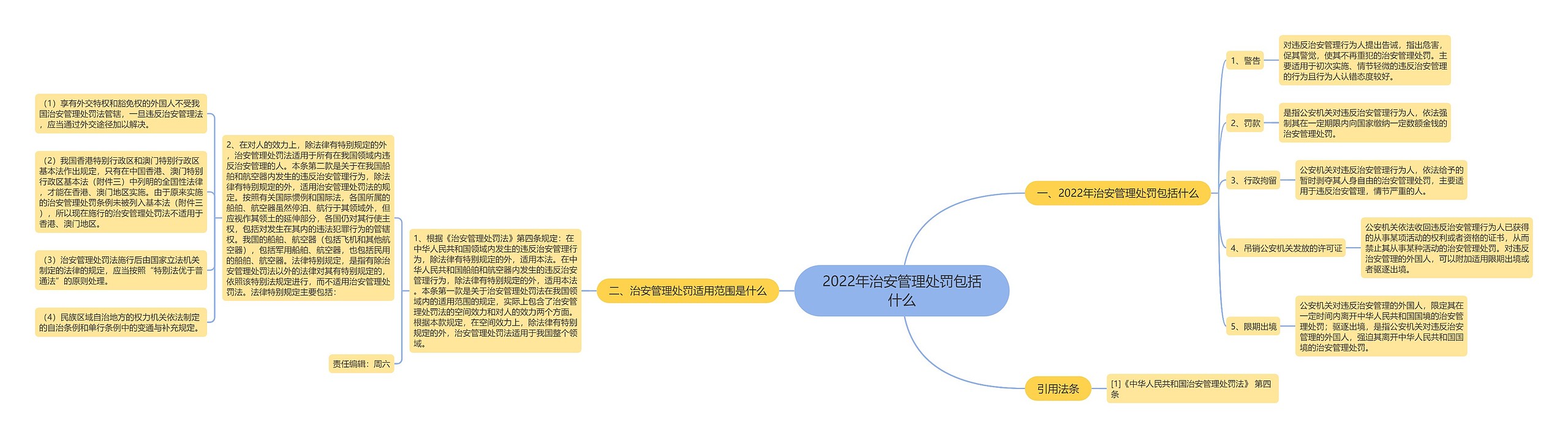 2022年治安管理处罚包括什么思维导图