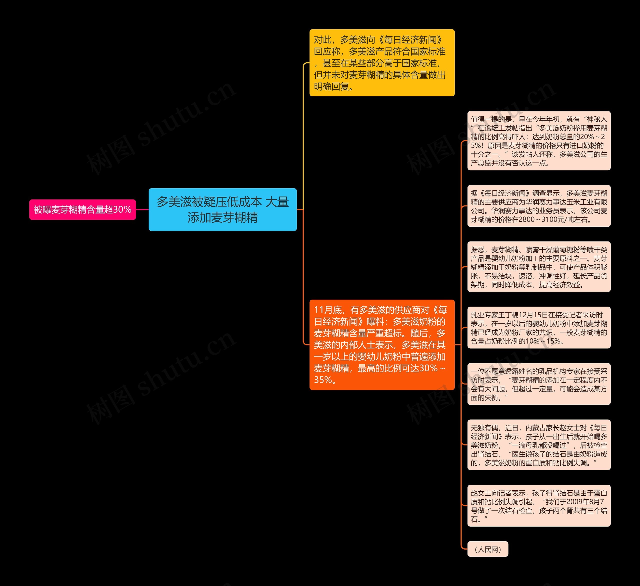 多美滋被疑压低成本 大量添加麦芽糊精思维导图