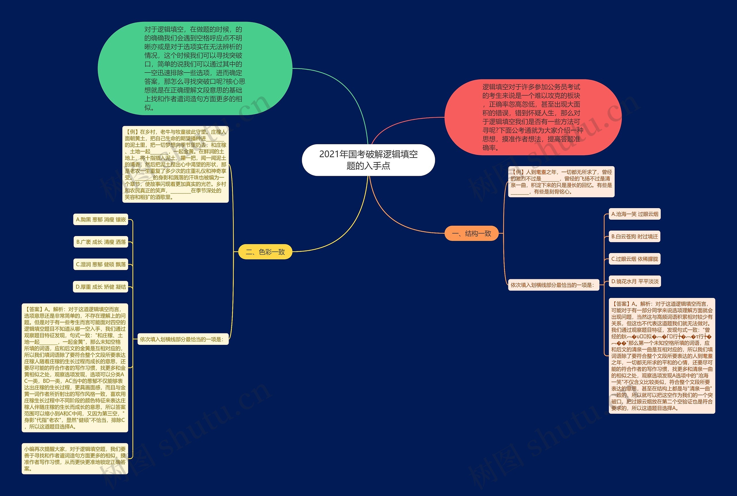 2021年国考破解逻辑填空题的入手点思维导图