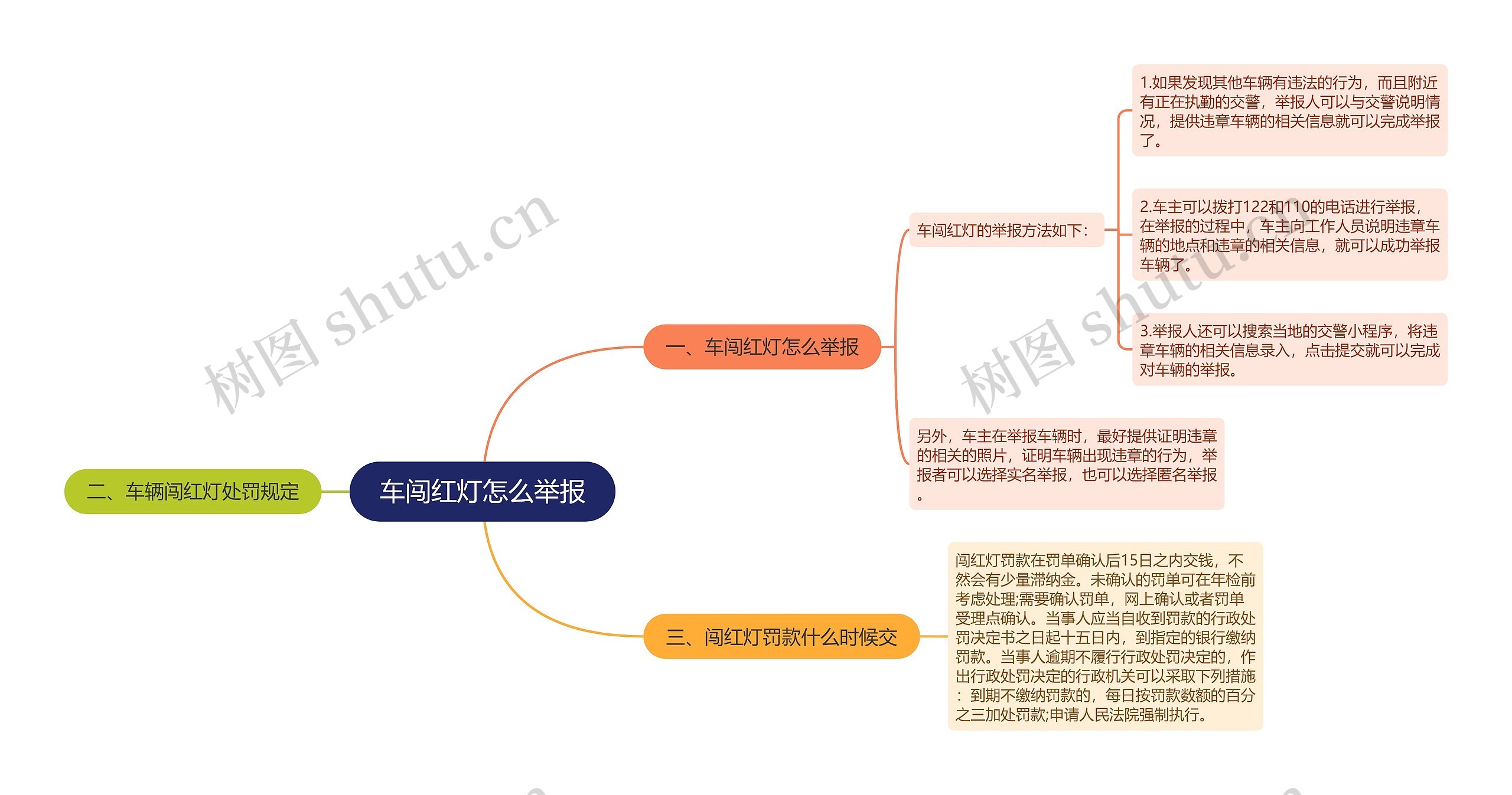 车闯红灯怎么举报思维导图