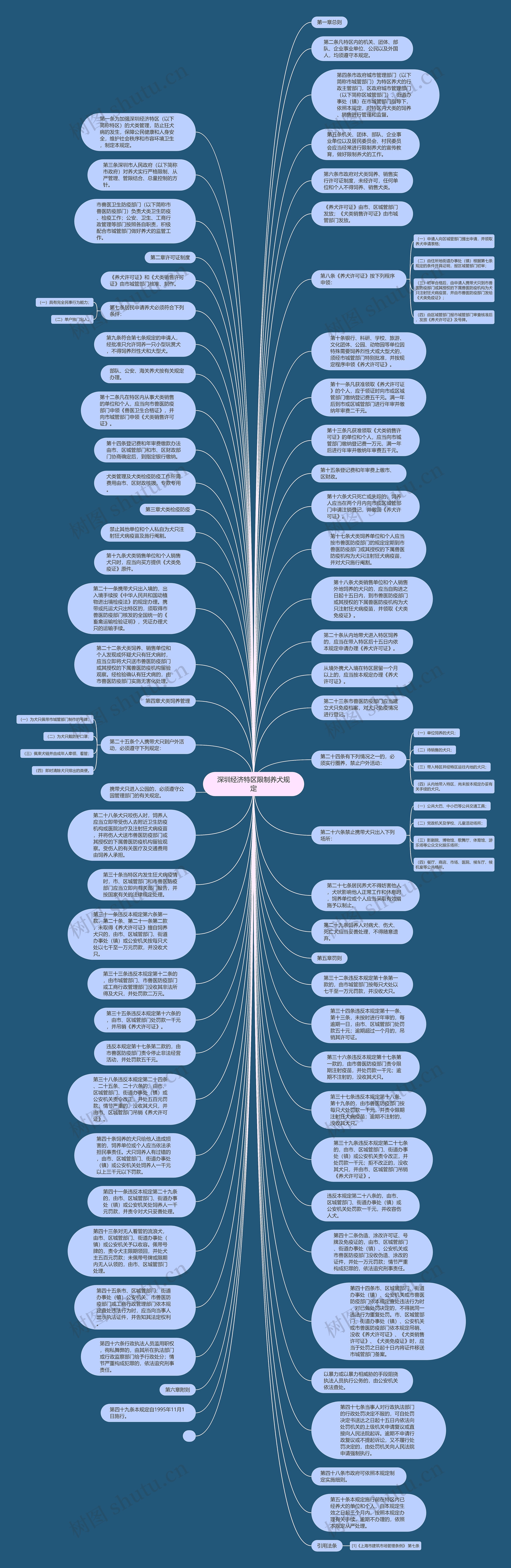 深圳经济特区限制养犬规定思维导图