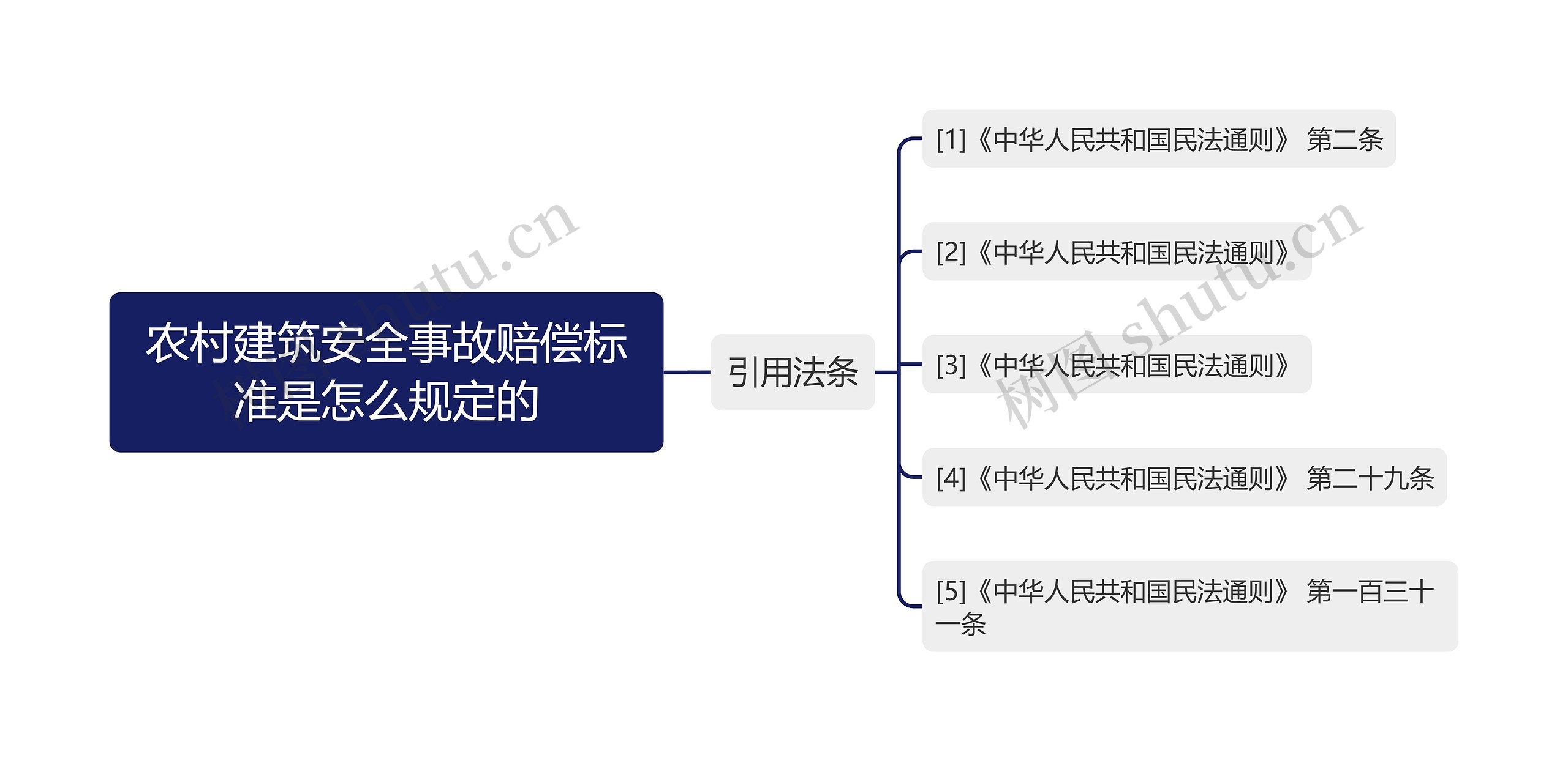 农村建筑安全事故赔偿标准是怎么规定的