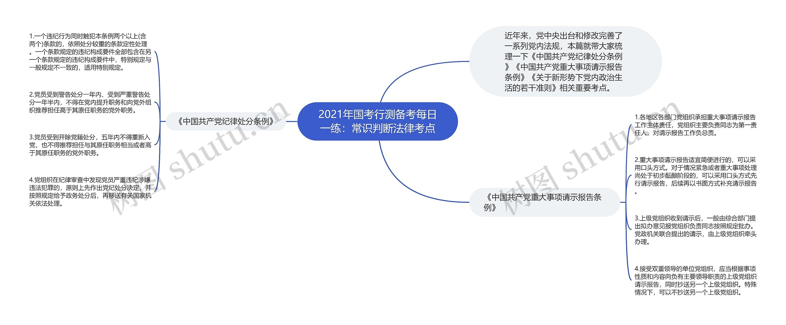 2021年国考行测备考每日一练：常识判断法律考点思维导图