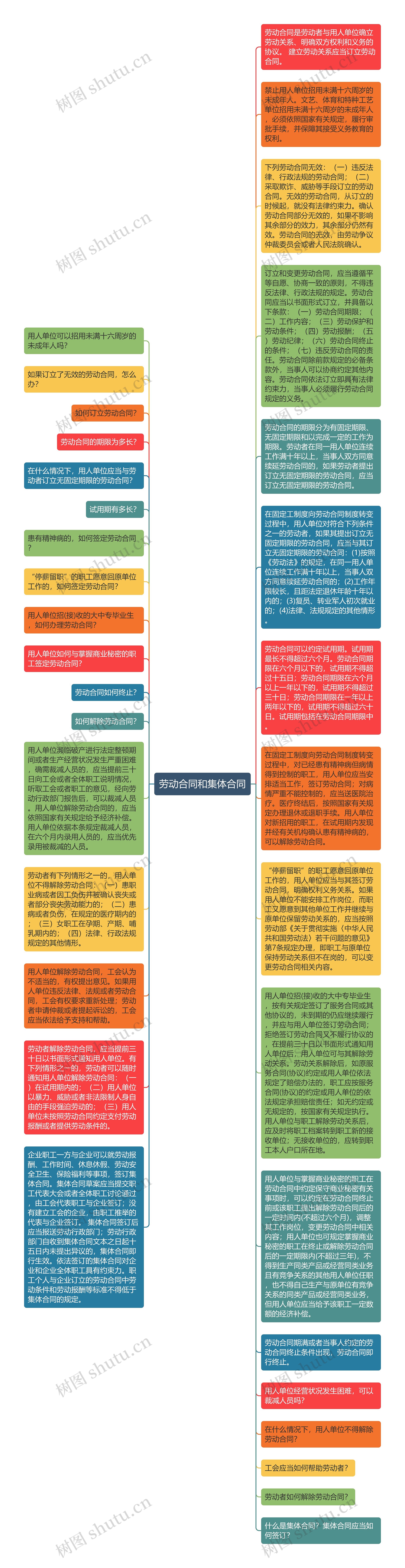 劳动合同和集体合同思维导图