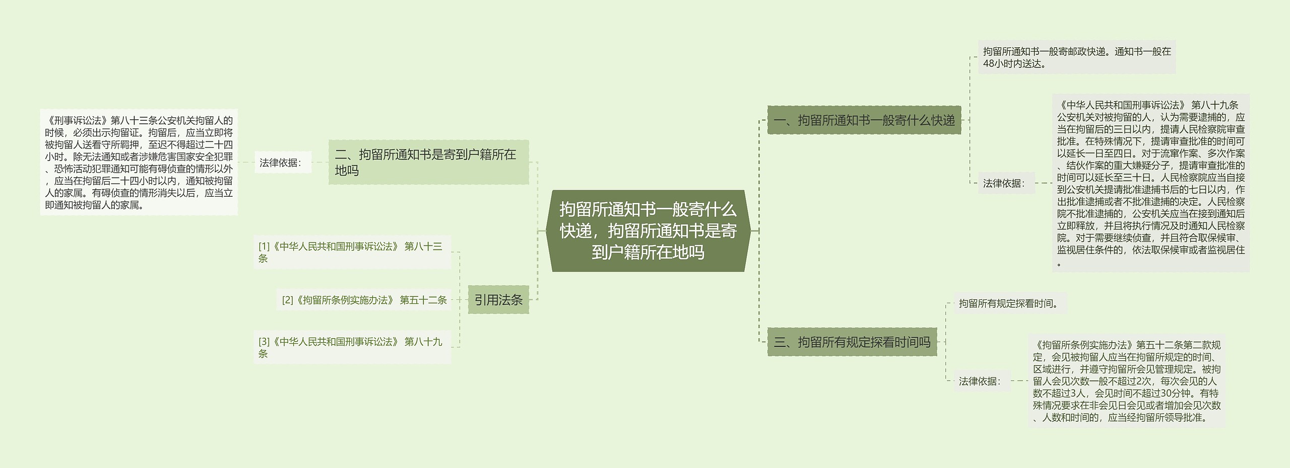 拘留所通知书一般寄什么快递，拘留所通知书是寄到户籍所在地吗思维导图