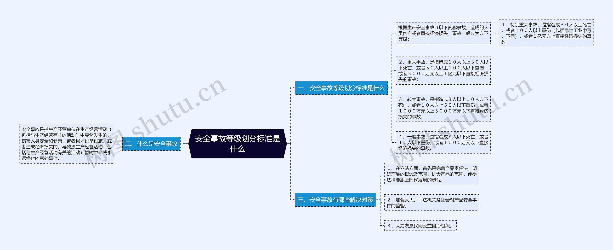 安全事故等级划分标准是什么思维导图