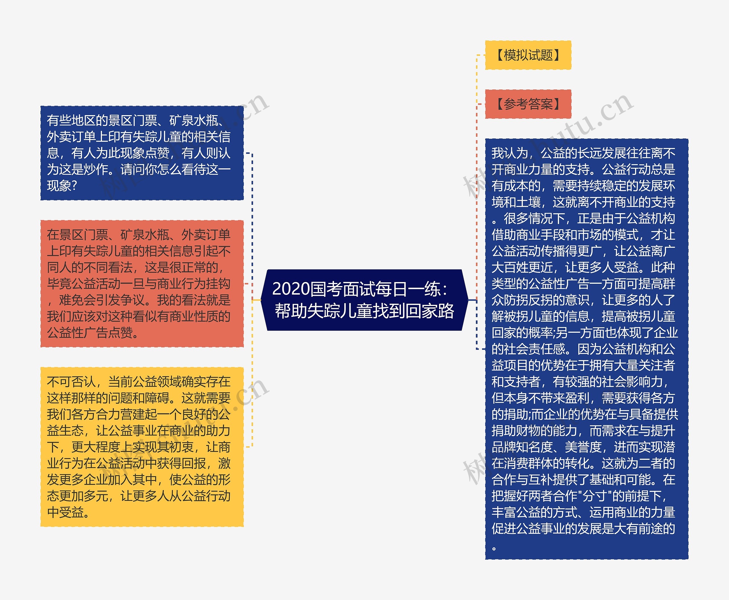 2020国考面试每日一练：帮助失踪儿童找到回家路思维导图