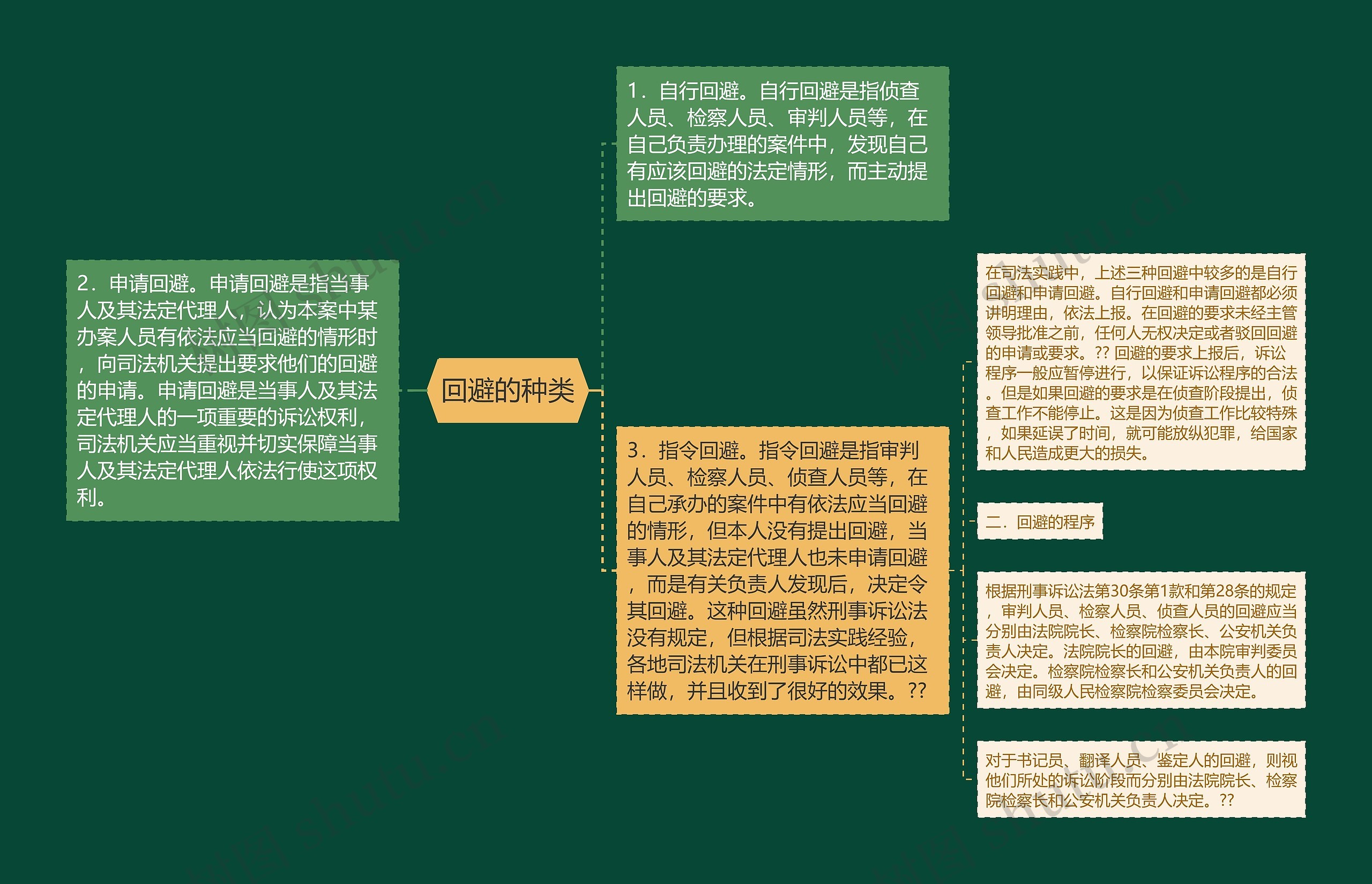 回避的种类思维导图