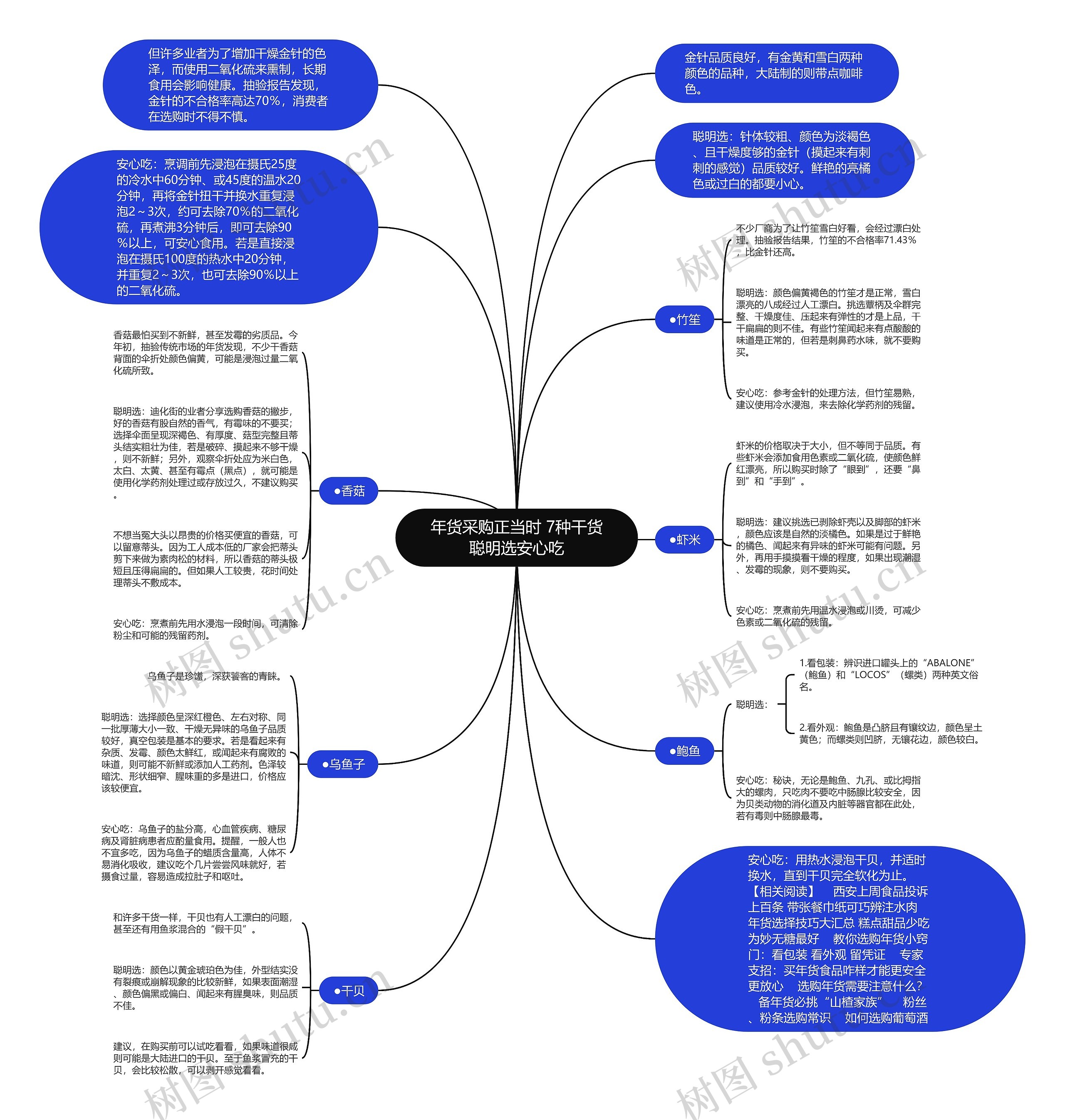 年货采购正当时 7种干货聪明选安心吃思维导图
