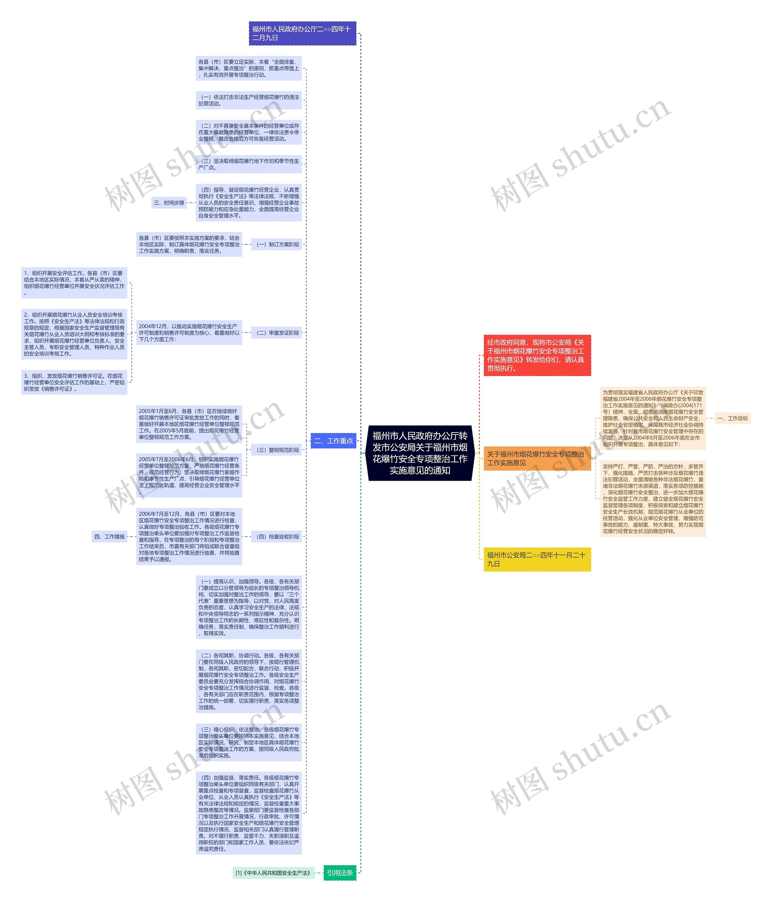 福州市人民政府办公厅转发市公安局关于福州市烟花爆竹安全专项整治工作实施意见的通知思维导图