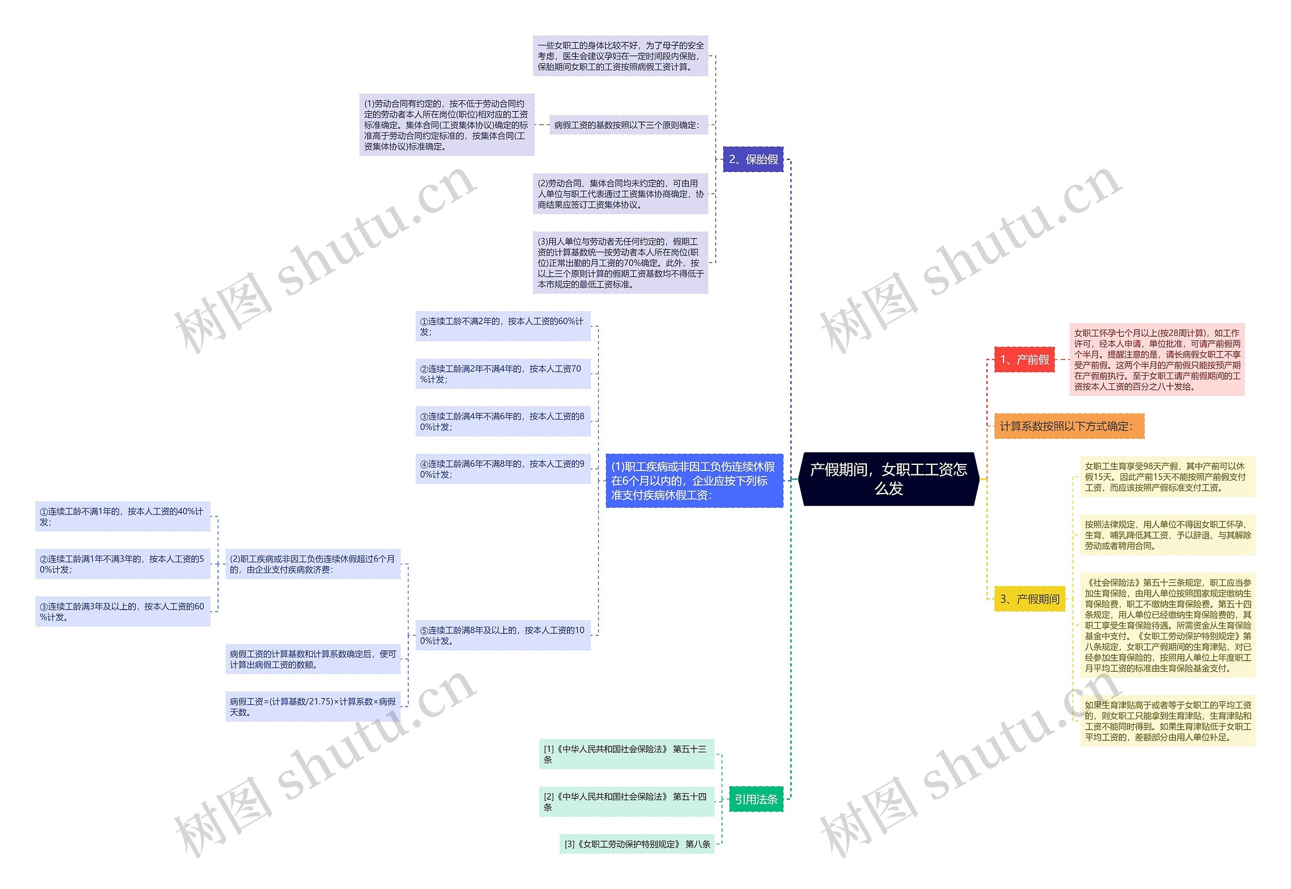 产假期间，女职工工资怎么发思维导图