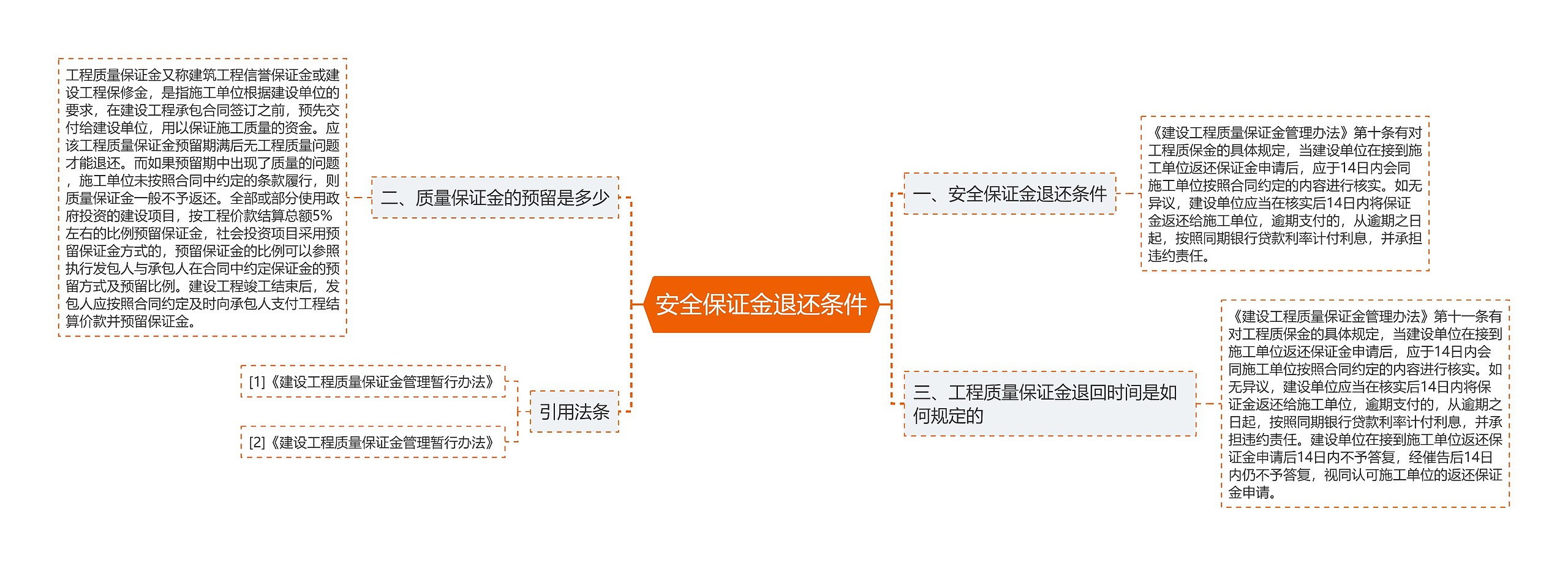 安全保证金退还条件思维导图