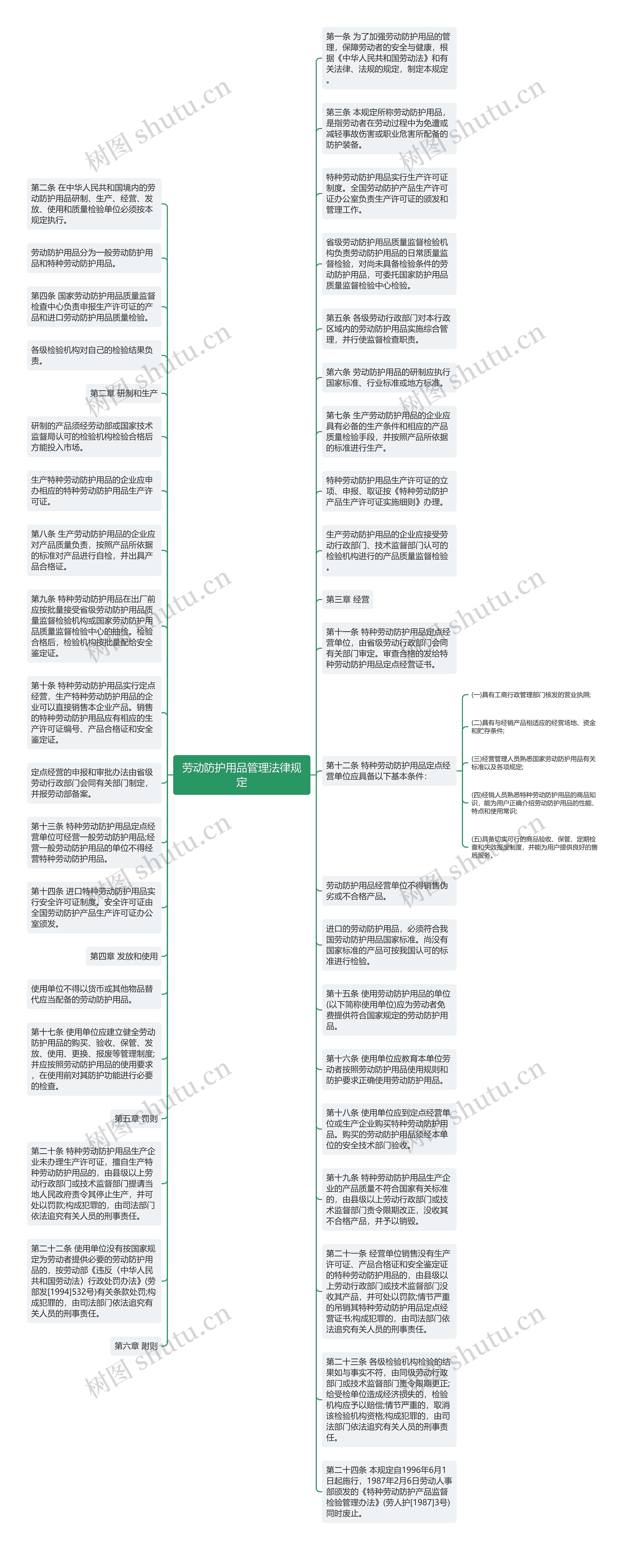 劳动防护用品管理法律规定思维导图