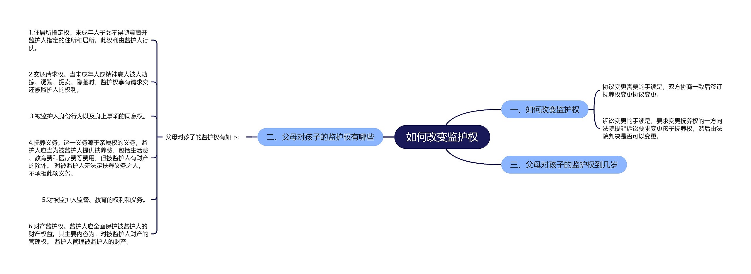 如何改变监护权思维导图