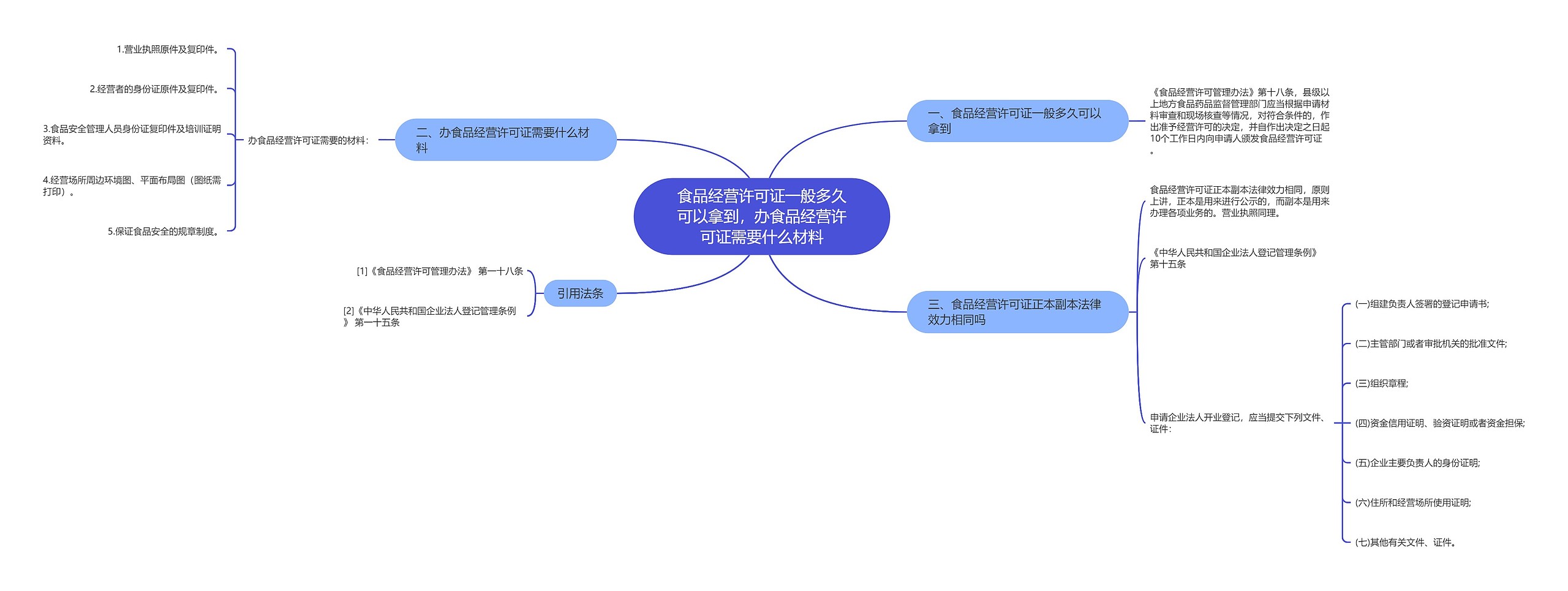 食品经营许可证一般多久可以拿到，办食品经营许可证需要什么材料思维导图