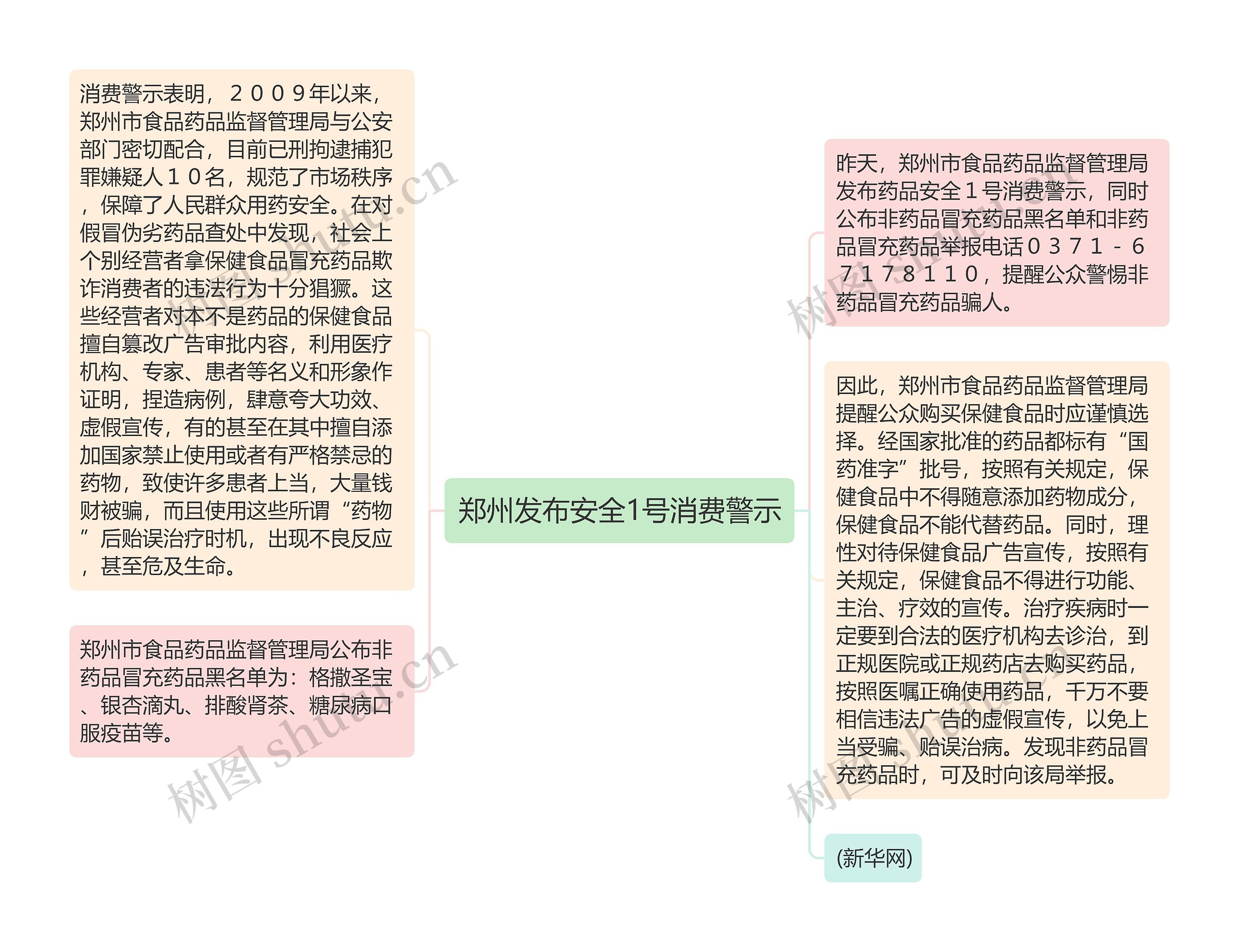 郑州发布安全1号消费警示思维导图