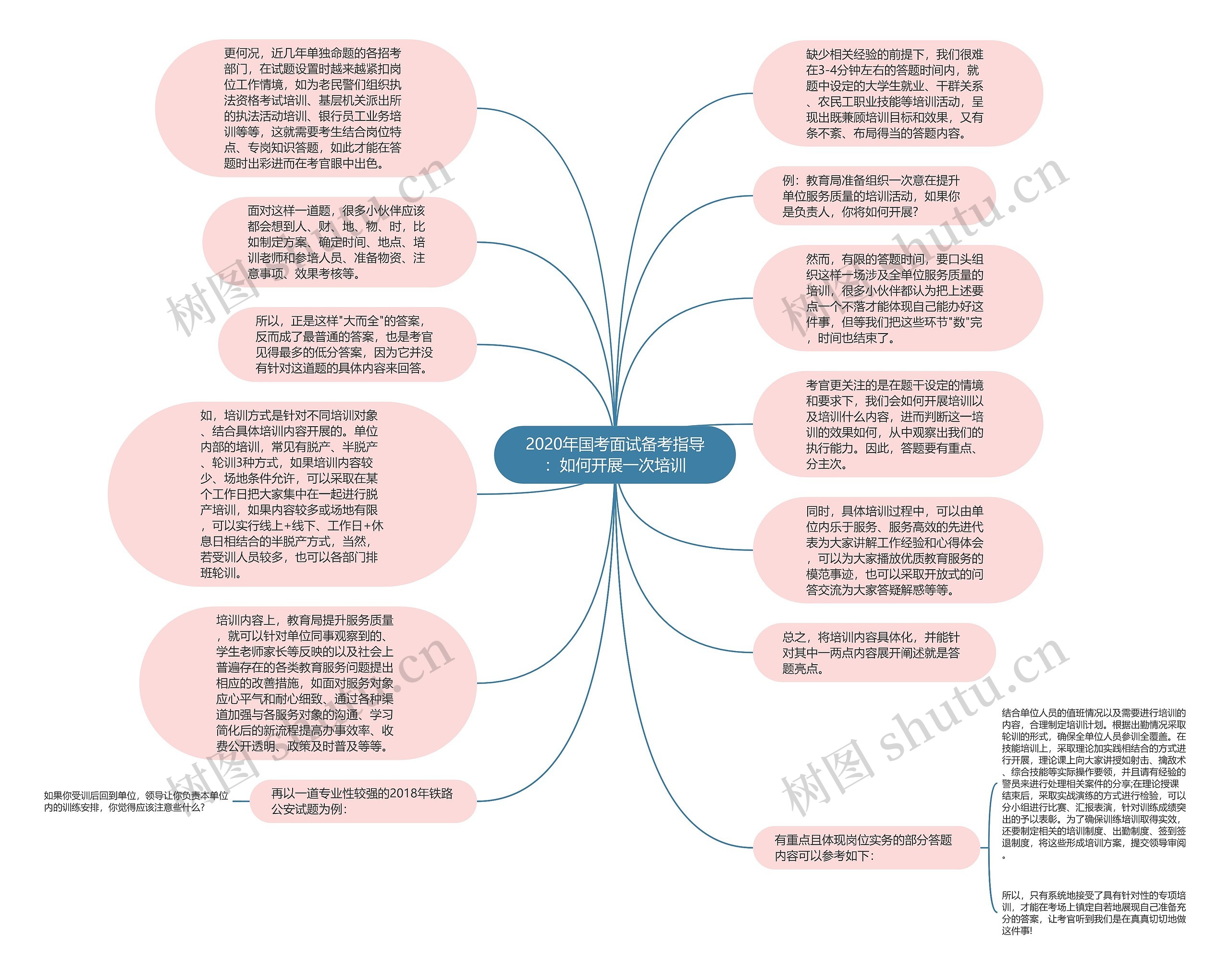 2020年国考面试备考指导：如何开展一次培训思维导图