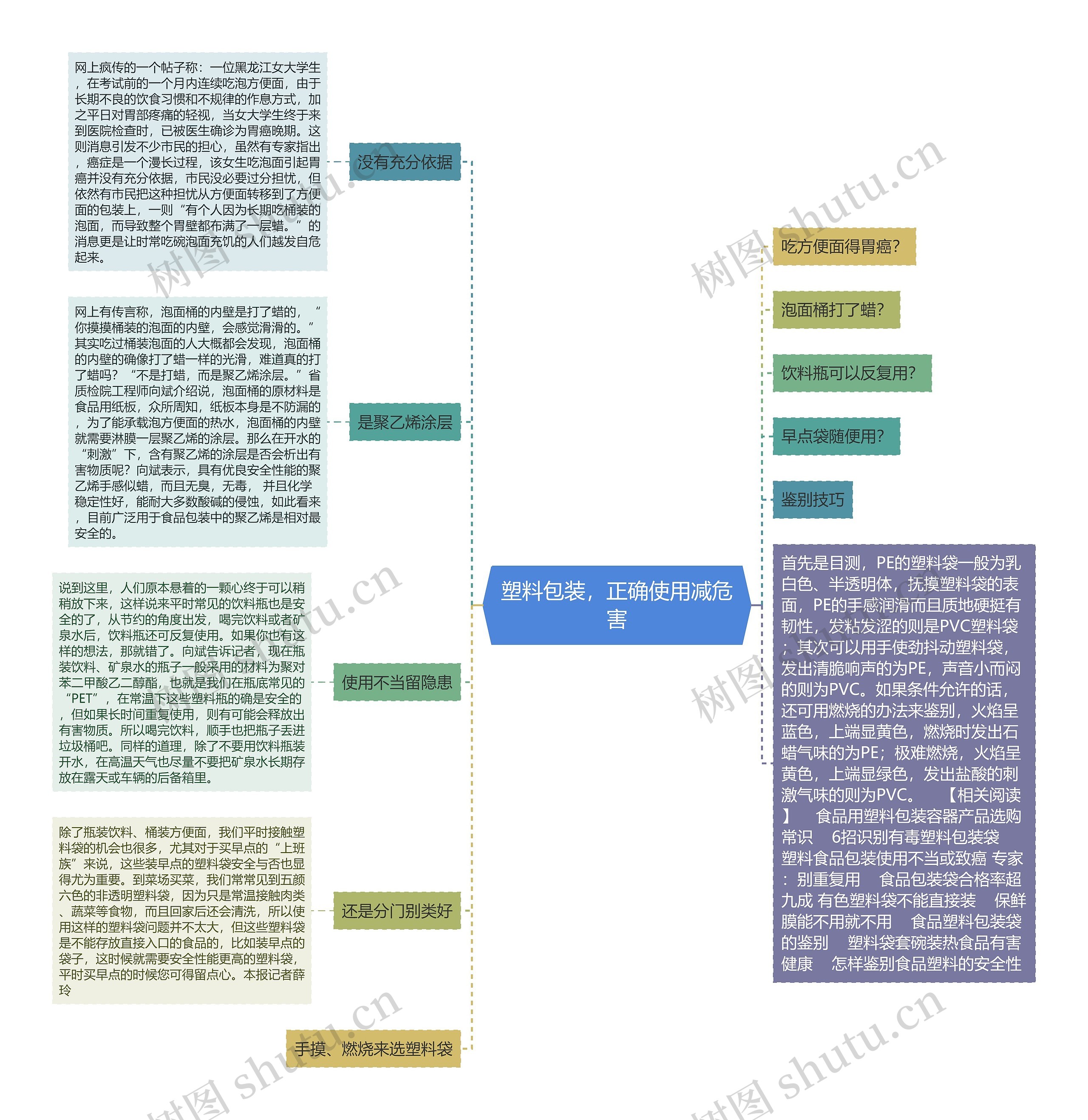 塑料包装，正确使用减危害思维导图