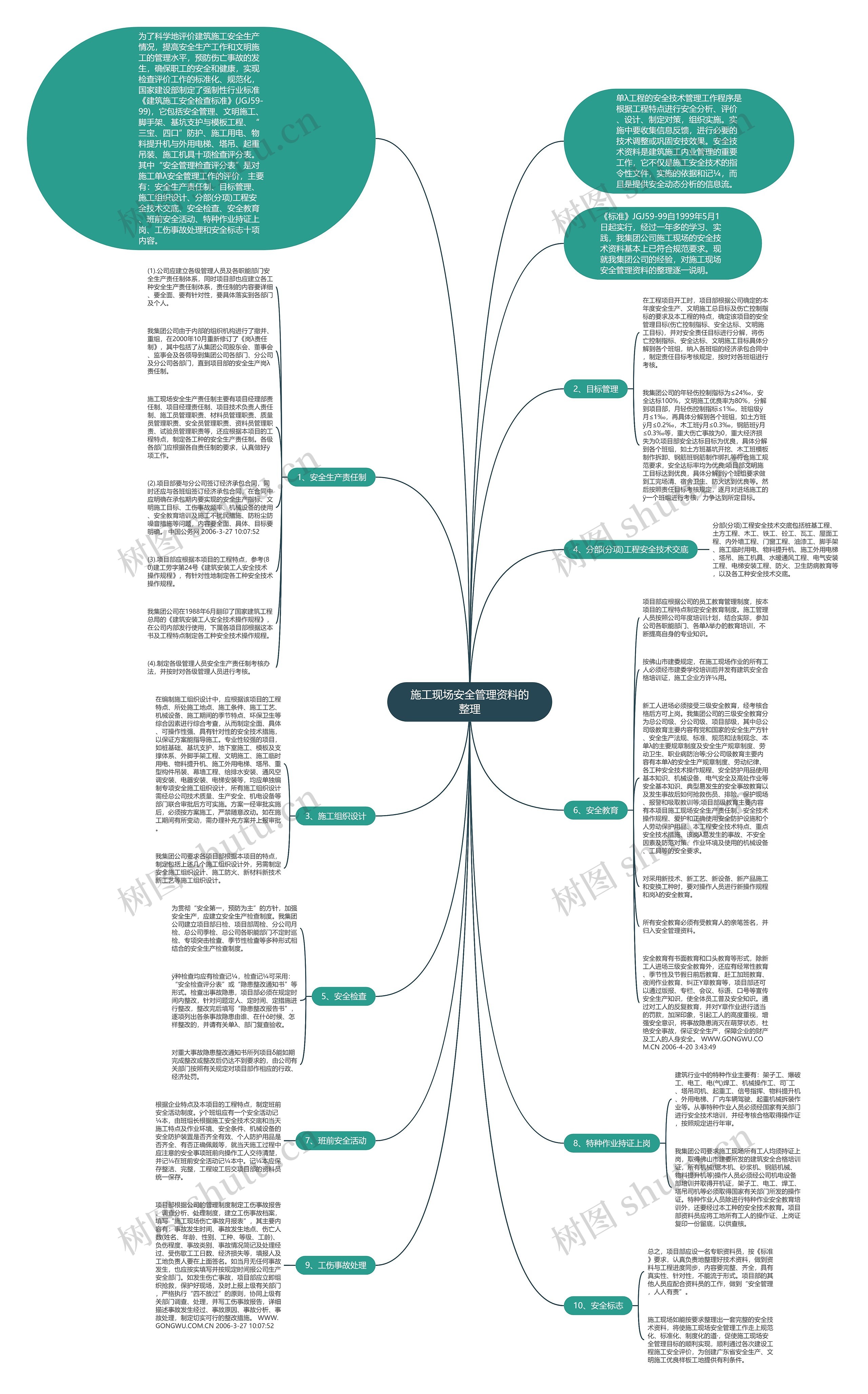 施工现场安全管理资料的整理思维导图