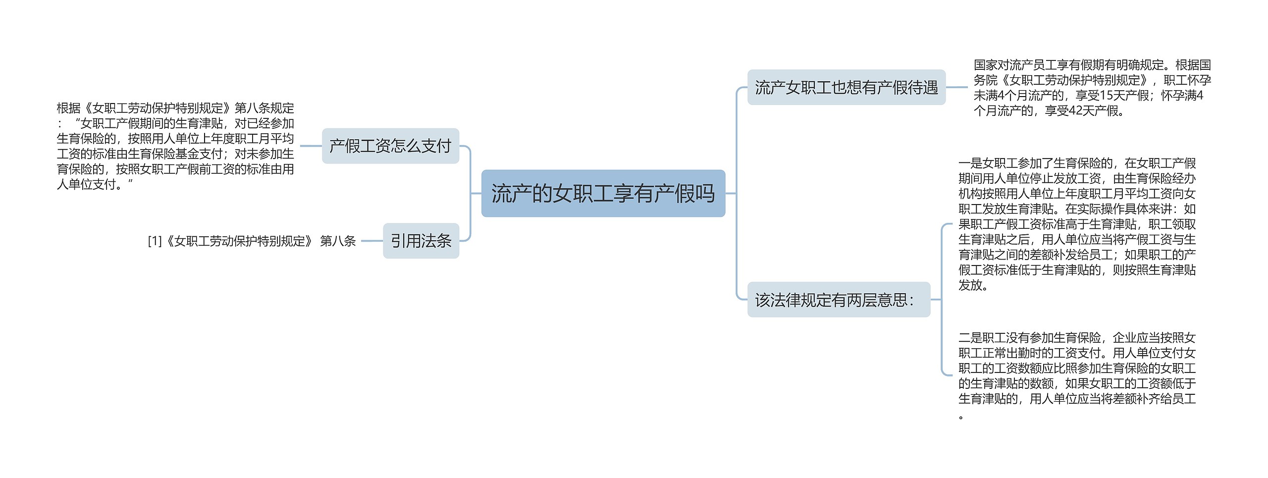 流产的女职工享有产假吗思维导图