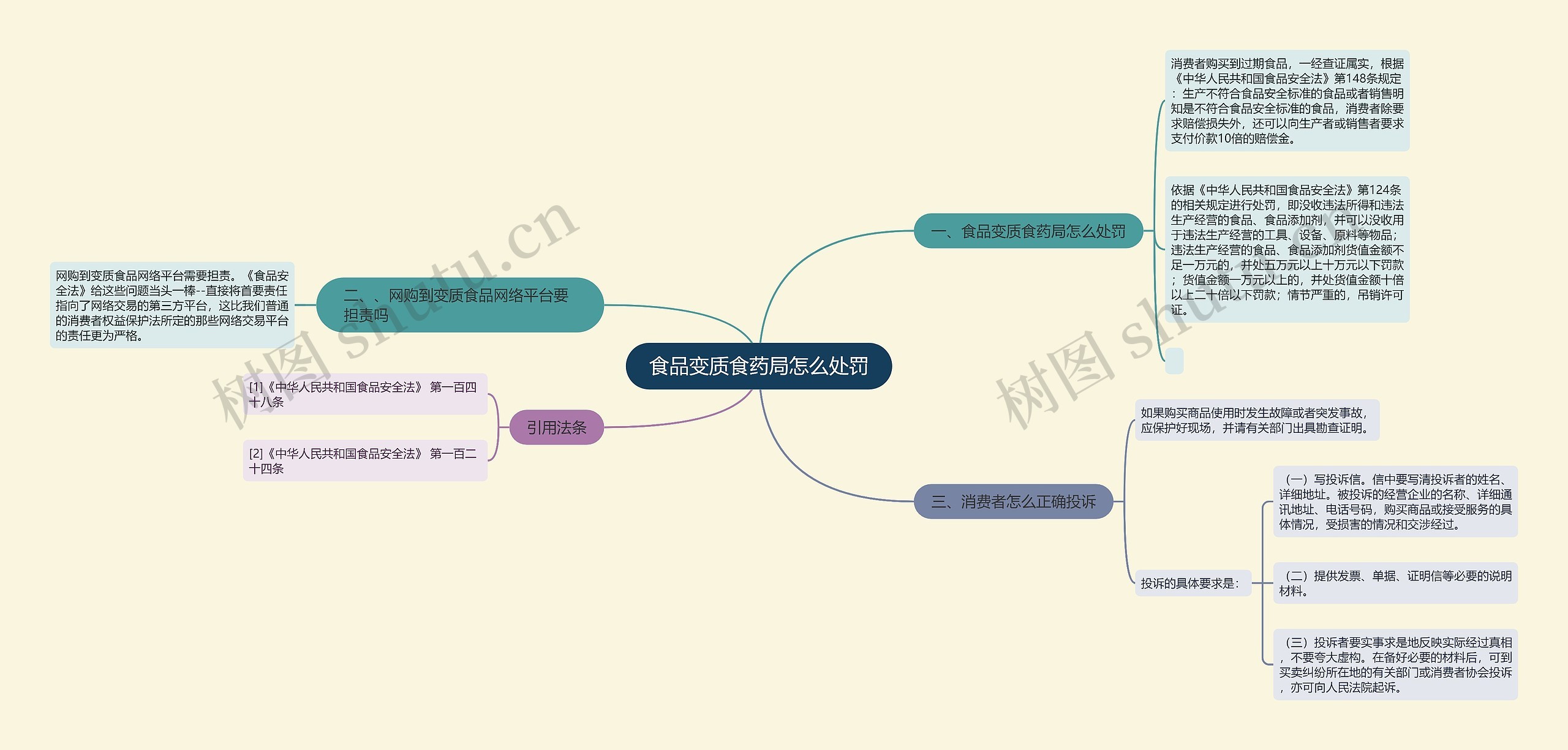 食品变质食药局怎么处罚思维导图